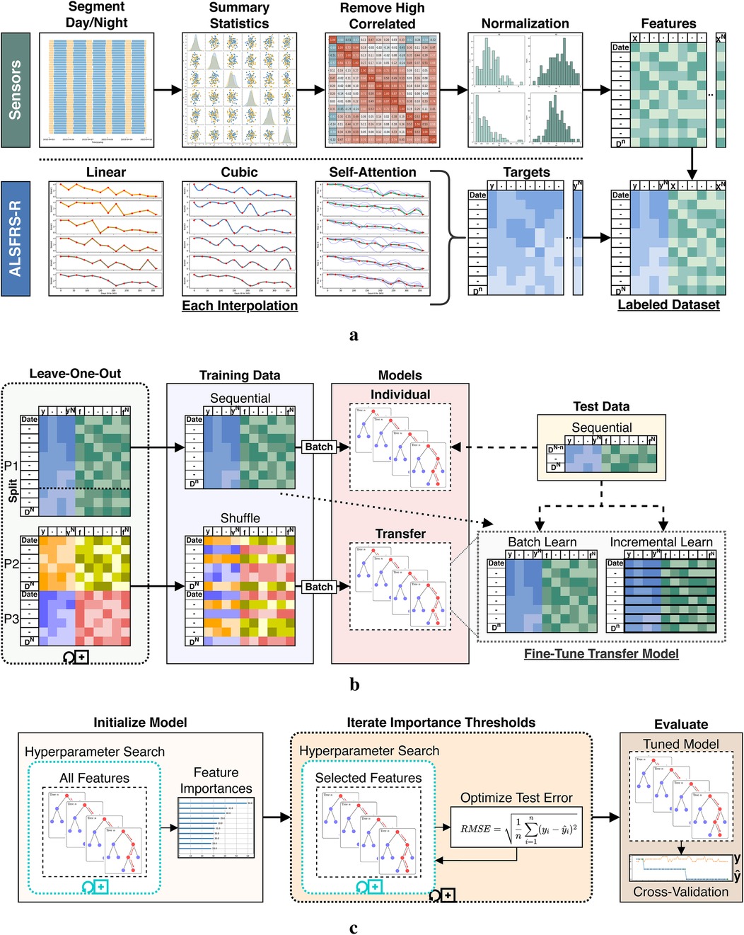 Flowchart illustrating a data processing and model training workflow. It starts with sensor data being segmented into day and night, followed by summary statistics, correlation removal, normalization, and feature extraction. ALSFRS-R scores are interpolated linearly, cubically, or with self-attention to generate a labeled dataset. The model training phase includes leave-one-out, shuffling, and splitting data for sequential and individual model training, with options for transfer learning. The model evaluation involves hyperparameter search, feature importance iteration, RMS error optimization, and cross-validation to refine the tuned model.