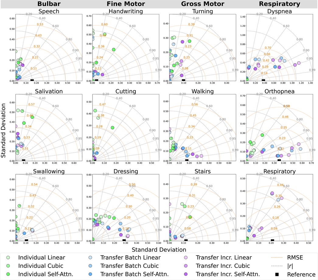 Nine radar plots depict the standard deviation metrics for various tasks: speech, handwriting, turning, dyspnea, salivation, cutting, walking, orthopnea, swallowing, dressing, stairs, and respiratory. Each plot includes data points represented by different colored markers, indicating models like individual linear, cubic, and self-attention. The background features concentric circles with labeled axes for RMSE and correlation values. A legend at the bottom identifies each model by color and marker shape.