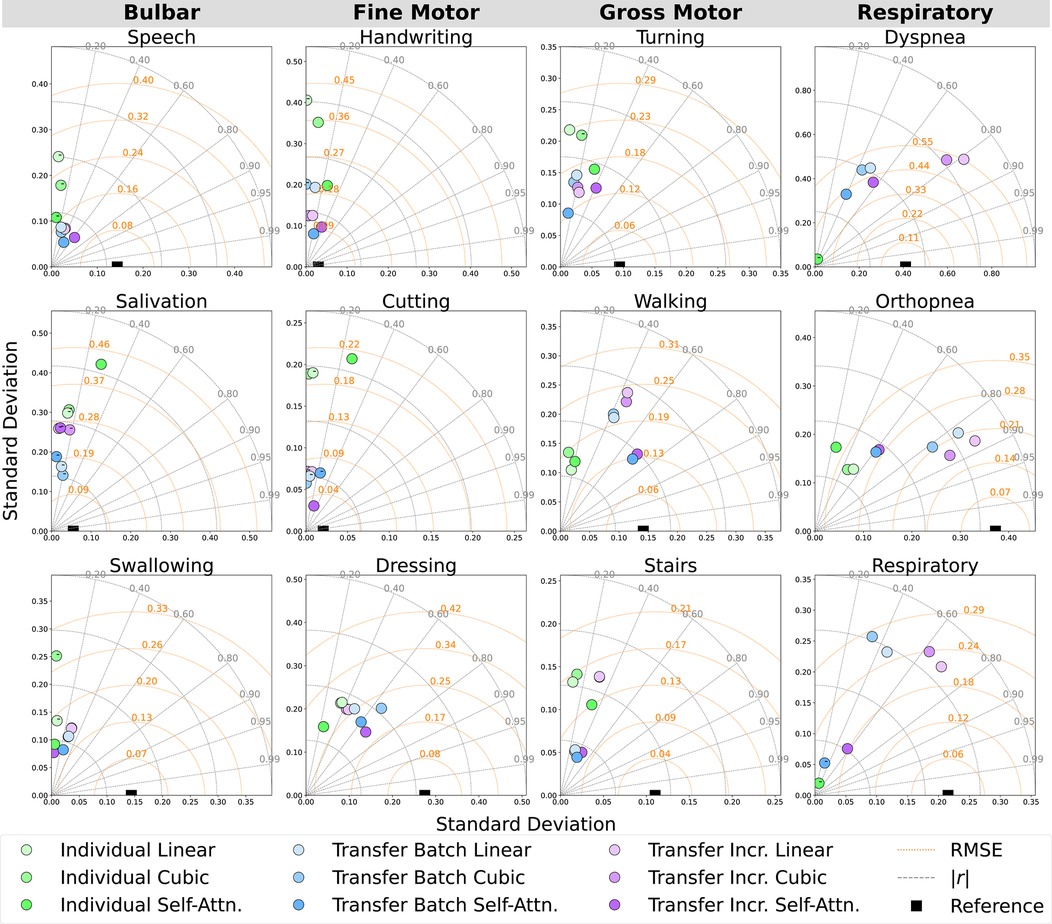 Radar plots compare error metrics across various tasks: bulbar (speech, salivation, swallowing), fine motor (handwriting, cutting, dressing), gross motor (turning, walking, stairs), and respiratory (dyspnea, orthopnea, respiratory). Different models and methods are indicated by color-coded markers, such as individual linear, cubic, self-attention, and transfer batch methods. Axes denote standard deviation, with radial lines indicating RMSE and correlation. A legend explains marker types.