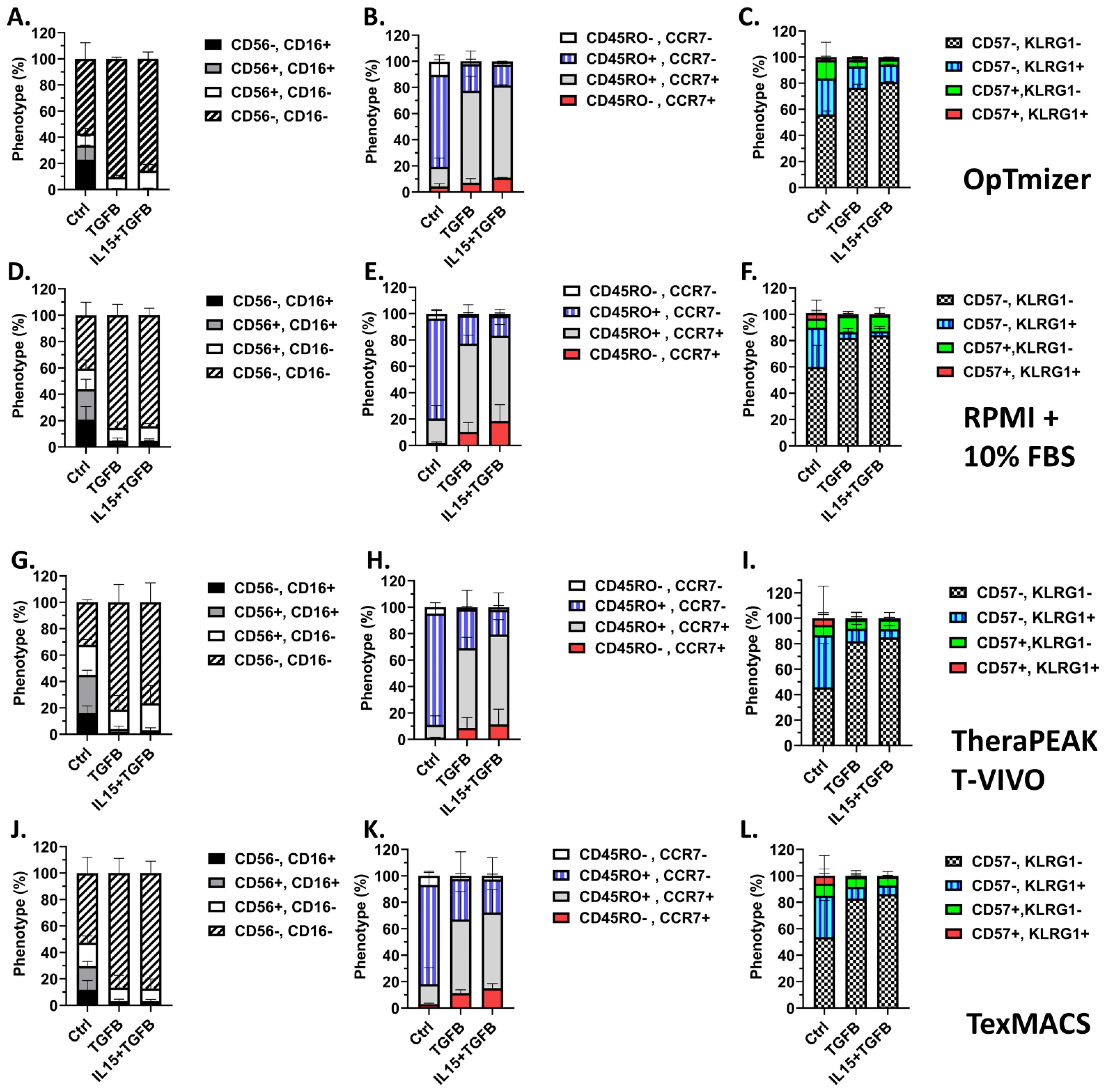 Bar charts A to L depict the distribution of immune cell phenotypes under conditions Ctrl, TGFβ, and IL15+TGFβ. The charts are grouped by conditions: OptiMEM, RPMI + 10% FBS, TheraPEAK T-VIVO, and TexMACS. Each chart shows the percentage of cells with specific markers, such as CD56, CD16, CD45RO, CCR7, CD57, and KLRG1. Different patterns and colors represent distinct phenotypes, and each chart includes error bars indicating variability.