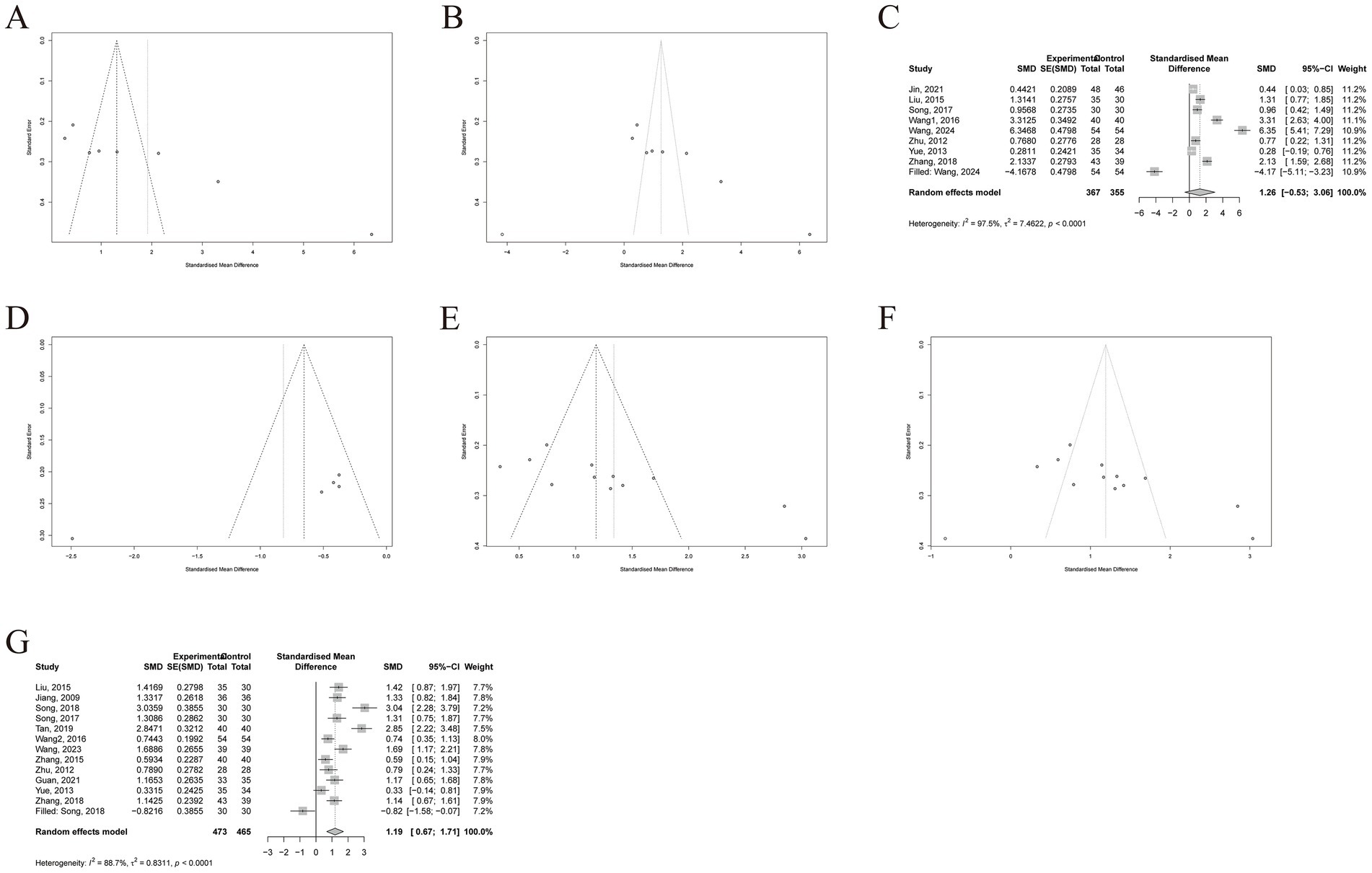 Six funnel plots labeled A to F and two forest plots labeled C and G analyze different studies. Funnel plots display standardized mean difference against standard error, showing potential publication bias. Forest plots compare studies using standardized mean difference and 95% confidence intervals, summarizing results with random effects models. Heterogeneity statistics are also included.