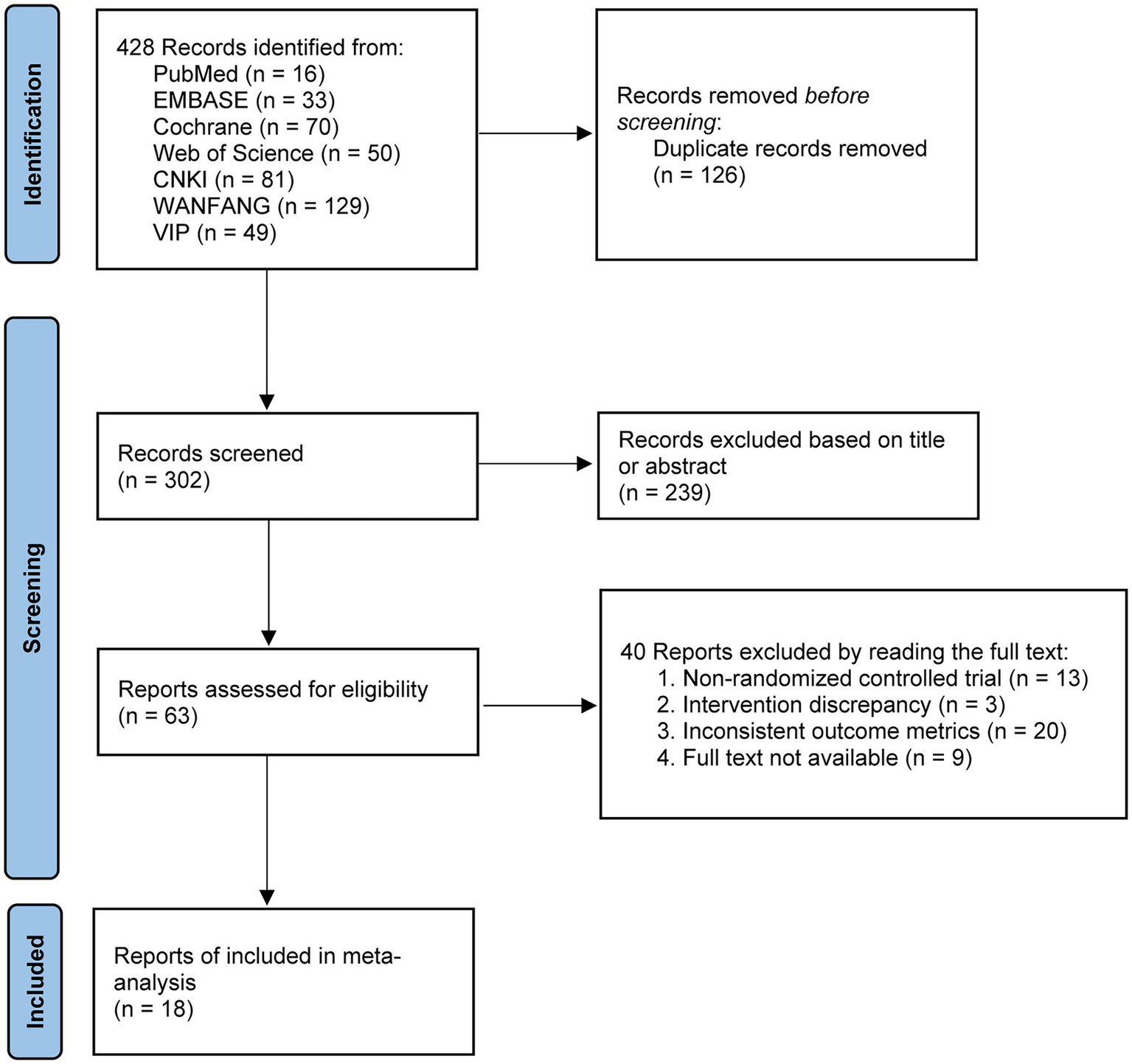 Flowchart depicting a systematic review process. In the identification phase, 428 records are identified from various databases like PubMed and EMBASE, with 126 duplicates removed. In the screening phase, 302 records are screened, and 239 are excluded. In the eligibility phase, 63 reports are assessed for eligibility, with 40 excluded for reasons including non-random trials and intervention discrepancies. In the inclusion phase, 18 reports are included in the meta-analysis.