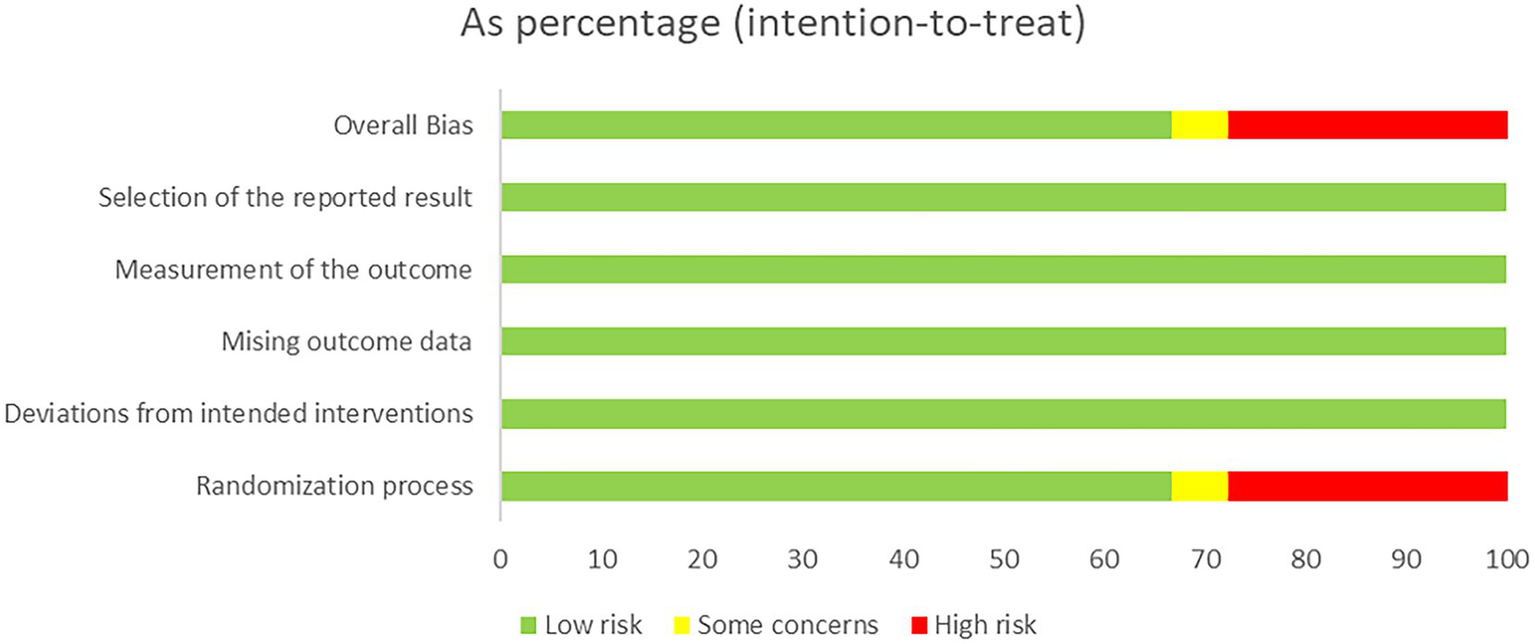 Bar chart showing risk assessment in terms of percentage for six categories: overall bias, selection of the reported result, measurement of the outcome, missing outcome data, deviations from intended interventions, and randomization process. Categories mostly indicate low risk in green, with some concerns in yellow and high risk in red, primarily highlighted for overall bias.