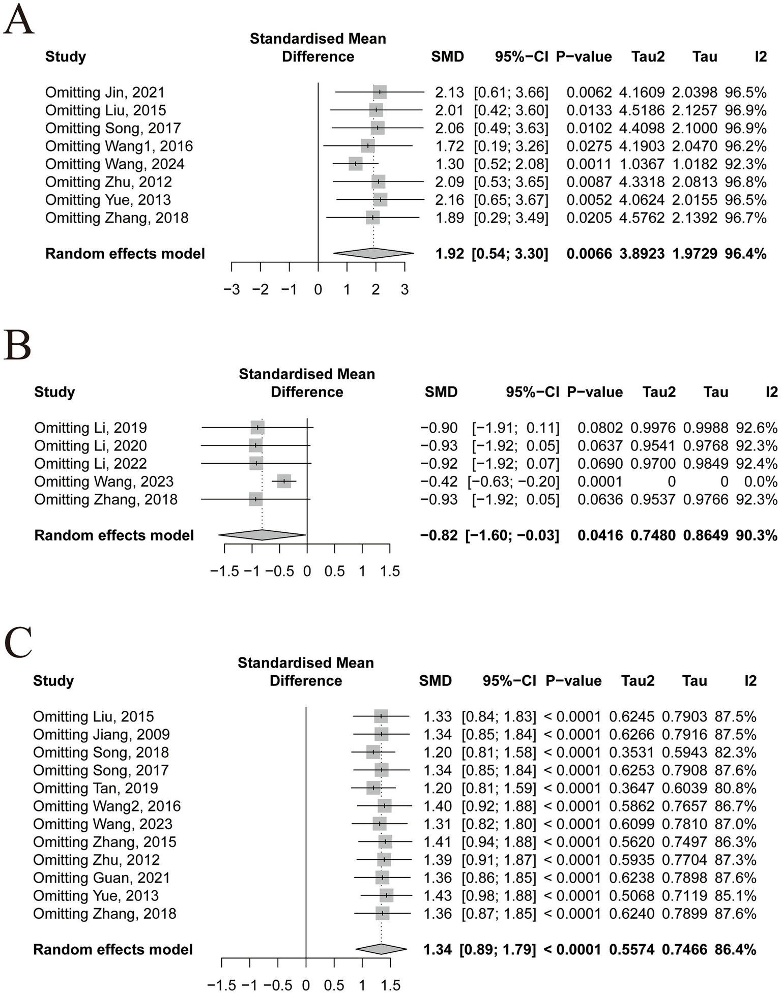Forest plots illustrating meta-analyses (A, B, C). Panel A shows study omissions affecting standardized mean differences (SMD), confidence intervals, and p-values, with a random effects model yielding an SMD of 1.92. Panel B displays similar analysis with a random effects model SMD of -0.82. Panel C depicts a different set of study omissions with a final random effects model SMD of 1.34. Each panel includes heterogeneity statistics (Tau, Tau-squared, I-squared) and individual study weights represented by horizontal lines and squares.