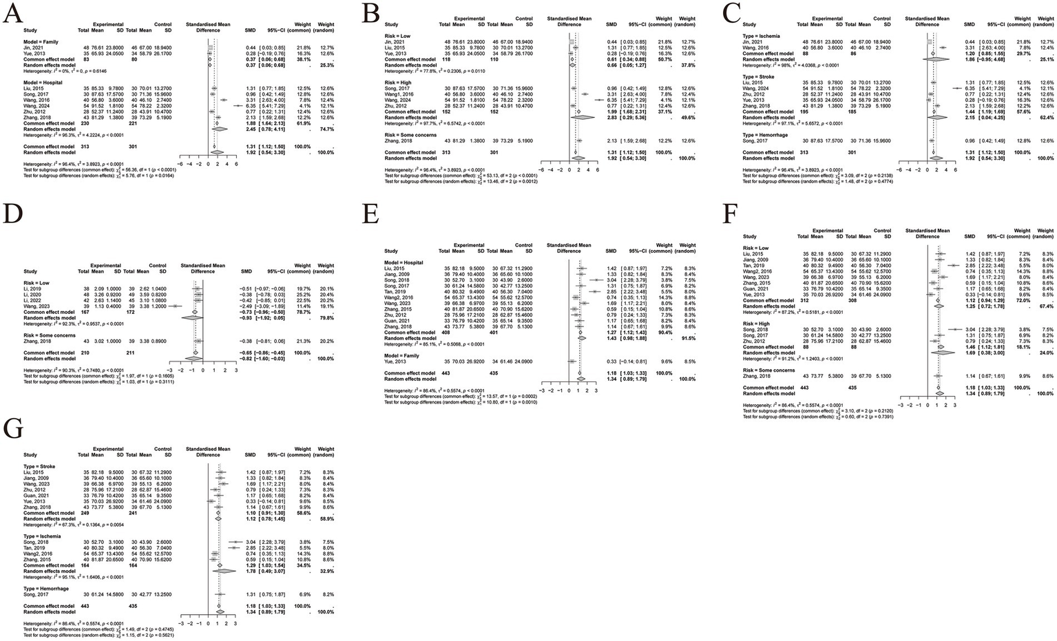 Seven forest plots labeled A to G compare standardized mean differences between experimental and control groups, covering variables like model type, study risk, and stroke type. Each plot includes study details, mean values, standard deviations, confidence intervals, weights, and heterogeneity statistics, providing a visual meta-analysis of various study outcomes.