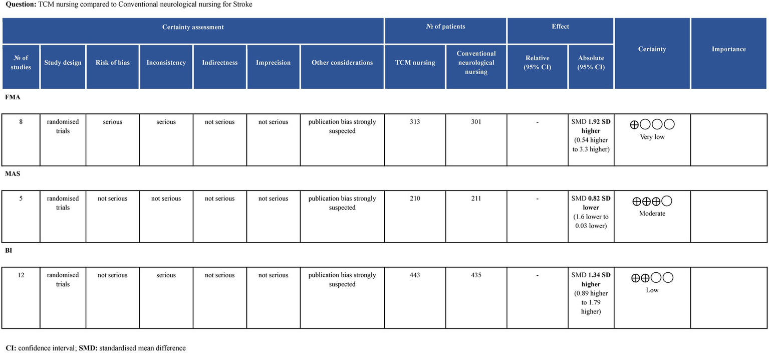Comparison table assessing the certainty of TCM nursing versus conventional neurological nursing for stroke treatment. It includes sections such as the number of studies, study design, risk of bias, and results for FMA, MAS, and BI outcomes. Results show varying levels of certainty and importance, with indications of publication bias.