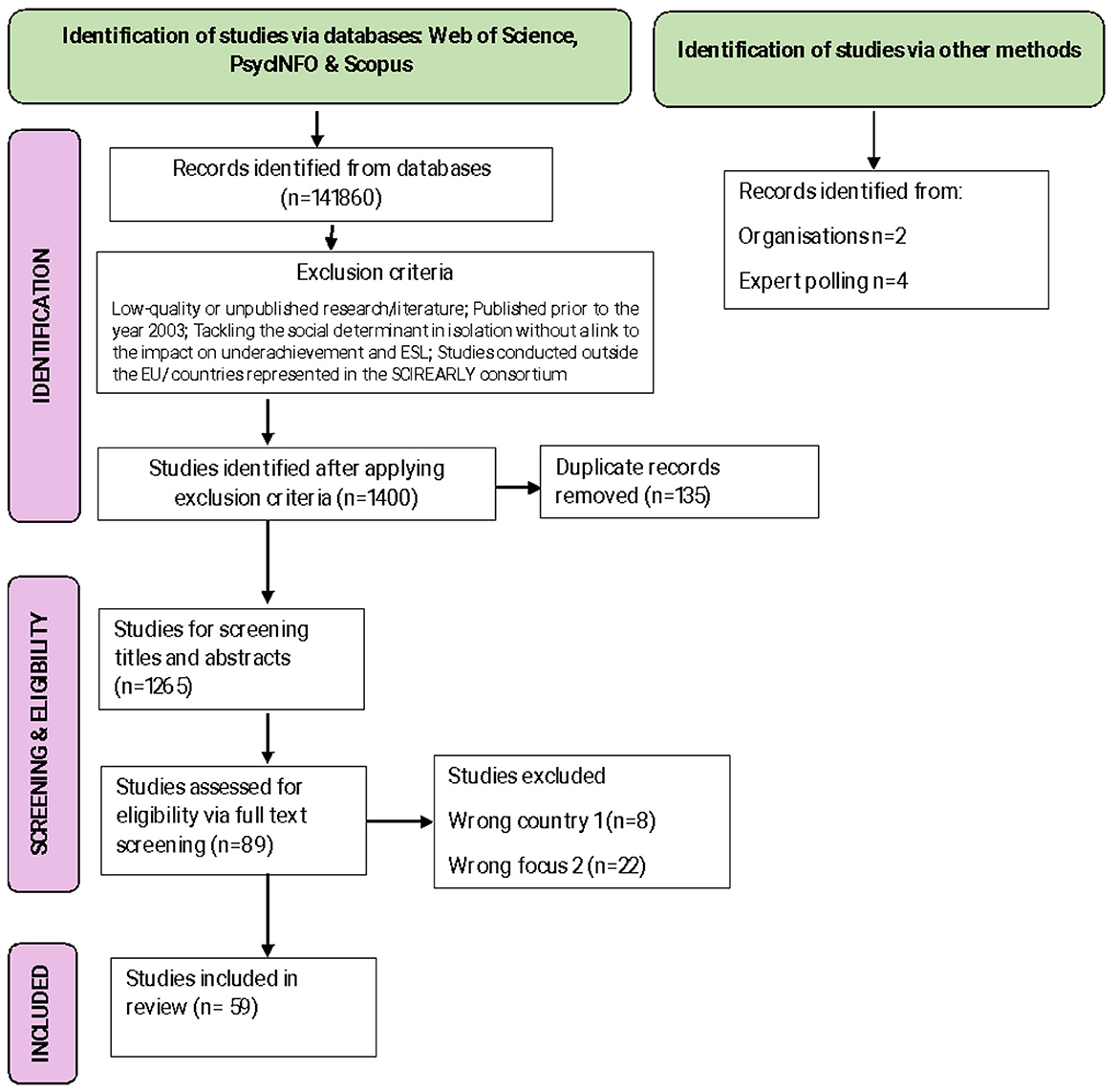 Flowchart illustrating the study selection process for a review. Studies were identified via databases and other methods, yielding a total of 14,860 records. After applying exclusion criteria and removing duplicates, 1,265 studies were screened. Following full-text screening, 30 studies were excluded due to wrong country or focus. Finally, 59 studies were included in the review.