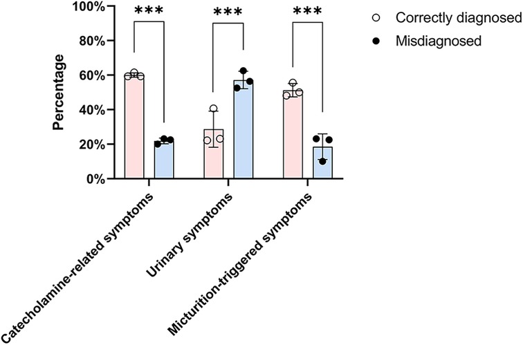 Bar graph comparing the frequency of catecholamine - related, urinary, and micturition - triggered symptoms between correctly diagnosed and misdiagnosed patients. Correct diagnoses (open circles) show higher frequencies for catecholamine - related symptoms and micturition - triggered symptoms, while misdiagnoses (filled circles) show higher frequencies for urinary symptoms. Each category displays a significant difference, marked by three asterisks.
