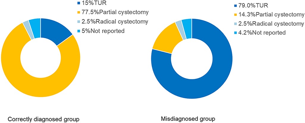 Two pie charts compare treatment methods in correctly diagnosed and misdiagnosed groups. The correctly diagnosed group shows 77.5% partial cystectomy, 15% TUR, 2.5% radical cystectomy, 5% not reported. The misdiagnosed group shows 79% TUR, 14.3% partial cystectomy, 2.5% radical cystectomy, 4.2% not reported.