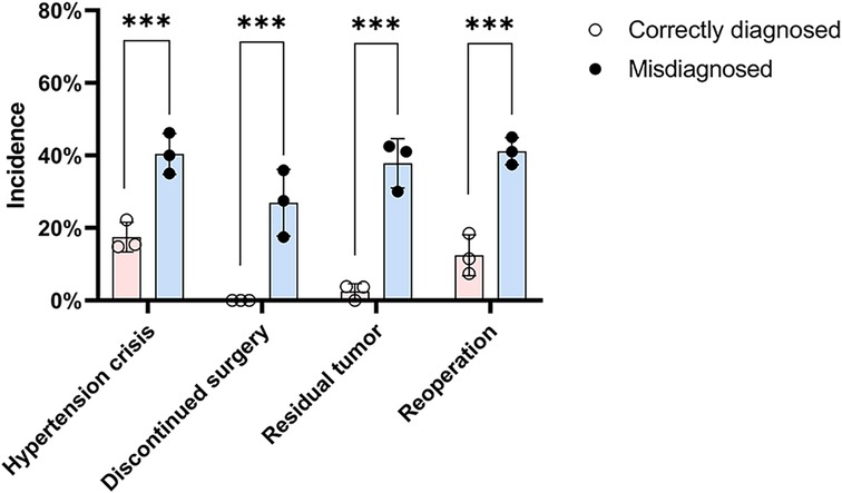 Bar graph showing incidence rates for different medical categories: hypertension crisis, discontinued surgery, residual tumor, and reoperation. Misdiagnosis is marked by higher blue bars with filled circles, while correctly diagnosed cases have lower pink bars with open circles. Significant differences are indicated by asterisks.
