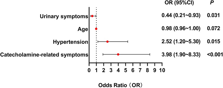 Forest plot showing odds ratios for various conditions. Urinary symptoms: OR 0.44 (95% CI: 0.21-0.93, P=0.031). Age: OR 0.98 (95% CI: 0.96-1.00, P=0.072). Hypertension: OR 2.52 (95% CI: 1.20-5.30, P=0.015). Catecholamine-related symptoms: OR 3.98 (95% CI: 1.90-8.33, P<0.001). Dotted line at OR 1 indicates no effect.