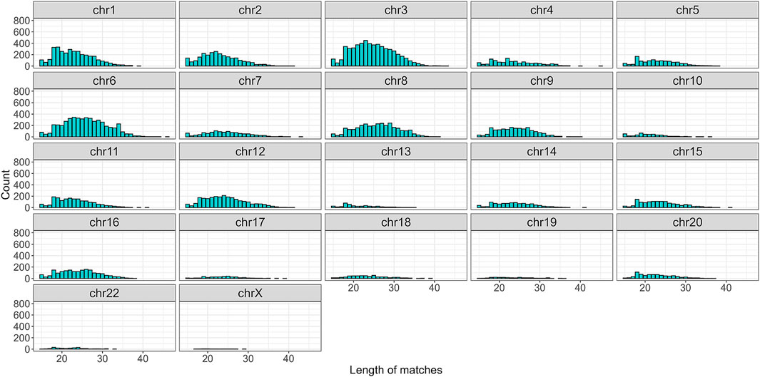Histogram grid showing the distribution of match lengths across different chromosomes, labeled chr1 to chrX. Y-axis indicates count, and x-axis represents length of matches. Distribution shapes vary per chromosome.