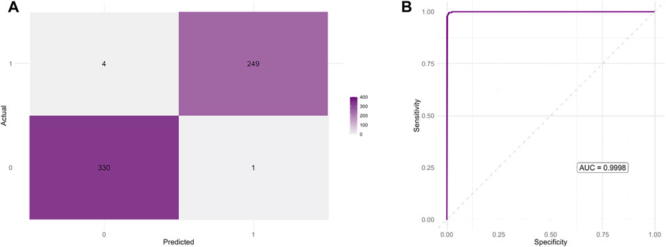 Image contains two panels. Panel A shows a confusion matrix with actual versus predicted values, featuring 4 true negatives, 249 false positives, 330 false negatives, and 1 true positive. Panel B depicts a Receiver Operating Characteristic (ROC) curve with sensitivity versus specificity, displaying an area under the curve (AUC) of 0.9998, indicating high model performance.