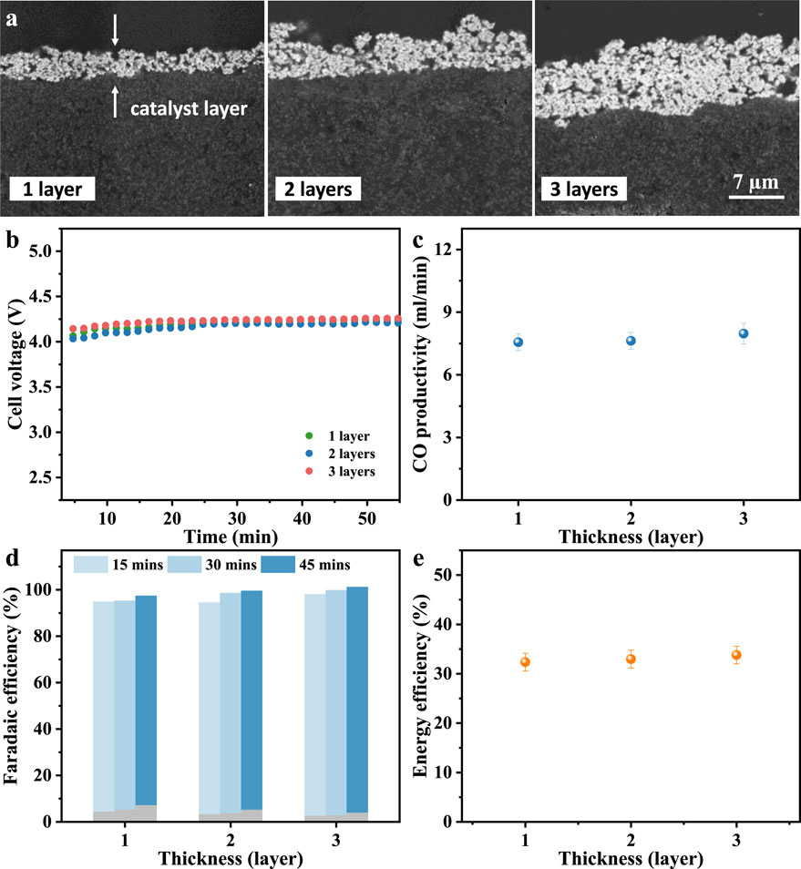 (a) Microscopic images showing catalyst layers with varying thicknesses: 1 layer, 2 layers, and 3 layers. (b) Graph of cell voltage versus time for different layer thicknesses, showing stable voltage over 60 minutes. (c) Bar chart of CO productivity, indicating similar productivity for all layer thicknesses. (d) Bar chart of Faradaic efficiency over time for each layer thickness, demonstrating high efficiency. (e) Bar chart of energy efficiency for different layer thicknesses, showing consistent efficiency around 35%.