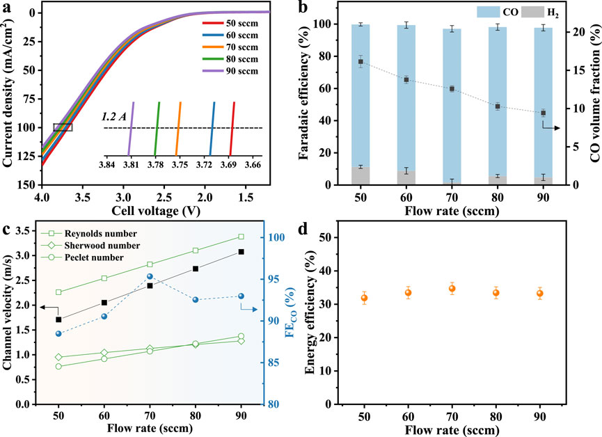 Image with four panels of graphs: (a) Current density vs. cell voltage for flow rates ranging from 50 to 90 sccm, highlighting a 1.2 A mark. (b) Bar and line graph showing Faradaic efficiency and CO volume fraction at various flow rates. (c) Graph displaying channel velocity vs. flow rate, with Reynolds, Sherwood, and Peclet numbers indicated. (d) Energy efficiency vs. flow rate with consistent values depicted by orange circles.