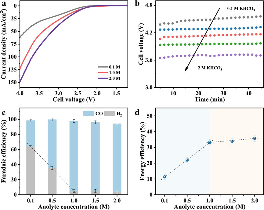 Graphical data showing electrochemical analysis with four panels: (a) Current density vs. cell voltage for varying KHCO₃ concentrations (0.1 M, 1.0 M, 2.0 M). (b) Cell voltage vs. time for KHCO₃ concentrations ranging from 0.1 M to 2.0 M. (c) Faradaic efficiency vs. analyte concentration showing CO and H₂ production. (d) Energy efficiency vs. analyte concentration, indicating an increase with higher concentration.
