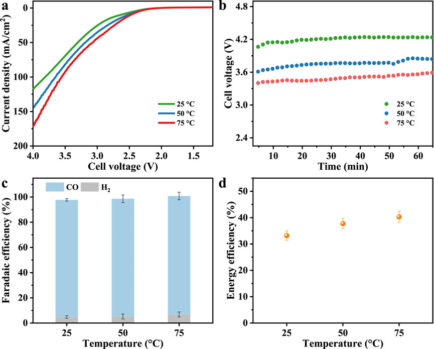 Four-panel figure showing graphs of cell performance at varying temperatures. Panel (a) displays current density vs. cell voltage at 25 °C, 50 °C, and 75 °C, showing increased density at higher temperatures. Panel (b) illustrates cell voltage stability over 60 minutes at the same temperatures. Panel (c) shows Faradaic efficiency for CO and H2 production, with CO being predominant at all temperatures. Panel (d) indicates energy efficiency increases slightly with temperature, ranging from approximately 37% to 42%.