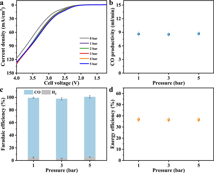 Graphical analysis of electrochemical cell performance under varying pressures. Panel (a) shows current density vs. cell voltage for pressures from 0 to 5 bar. Panel (b) displays carbon monoxide productivity remaining constant around 9 mL/min across pressures 1, 3, and 5 bar. Panel (c) illustrates Faradaic efficiency with carbon monoxide near 100% and hydrogen near 0% for the same pressures. Panel (d) depicts energy efficiency consistently around 37% for pressures 1, 3, and 5 bar.