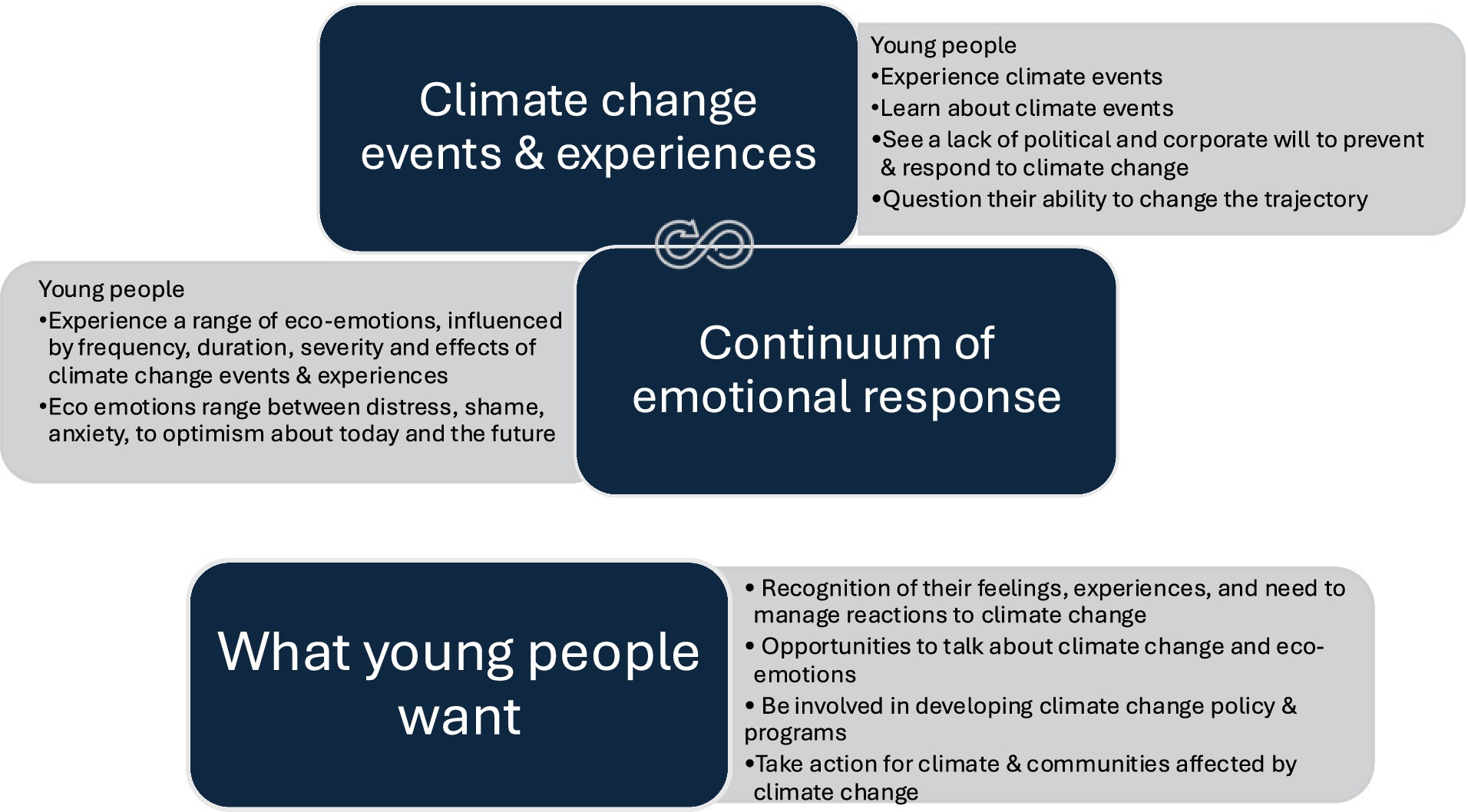 Diagram illustrating youth experiencing and learning about extreme climate events, longer-term climate change effects, and the inactions of those in power, and consequently, responding emotionally to these ongoing stimuli. However, young people want to be engaged in policy and climate action, while recognizing the need to address their eco-emotions. Sections include “Climate change events & experiences,” “Continuum of Climate Responses,” and “What young people want.”