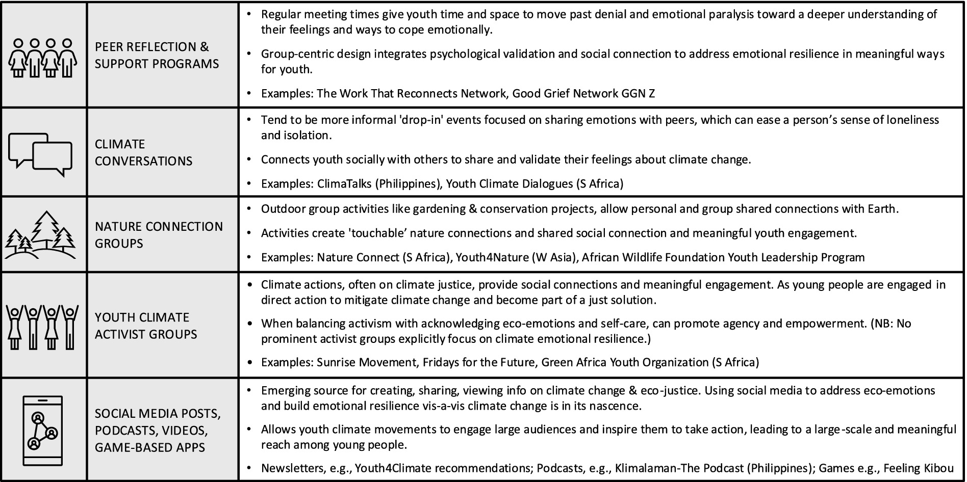 Table summarizing five evidence-based program approaches that build teen emotional resilience and agency, with brief descriptions of how each approach works to build resilience and lists of existing programs that could be adapted for use within ongoing youth-focused climate efforts. The main emotional-resilience building approaches are “Peer reflection and support programs,” “Climate conversations,” “Nature connection groups,” “Youth climate activist groups,” and Social media (posts, podcasts, videos, and game-based apps).”