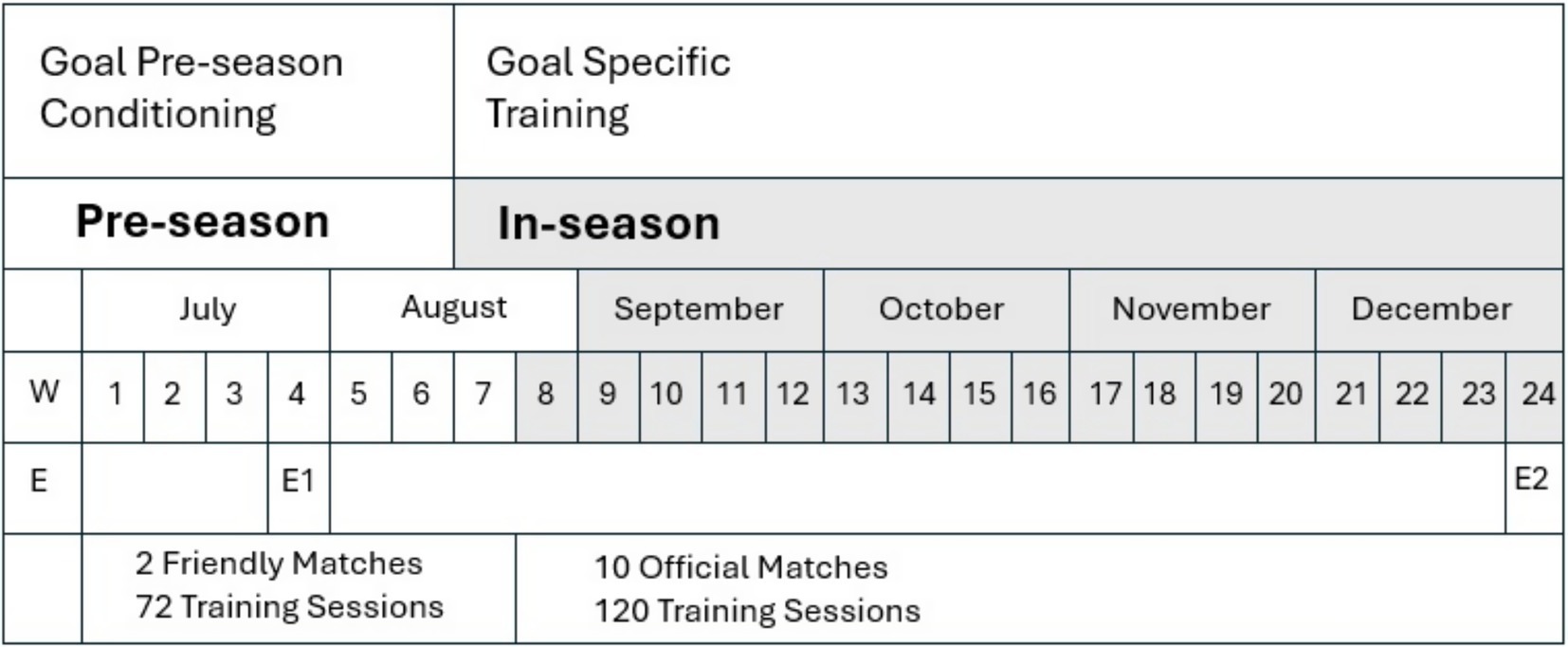 Schedule for goal-oriented training.