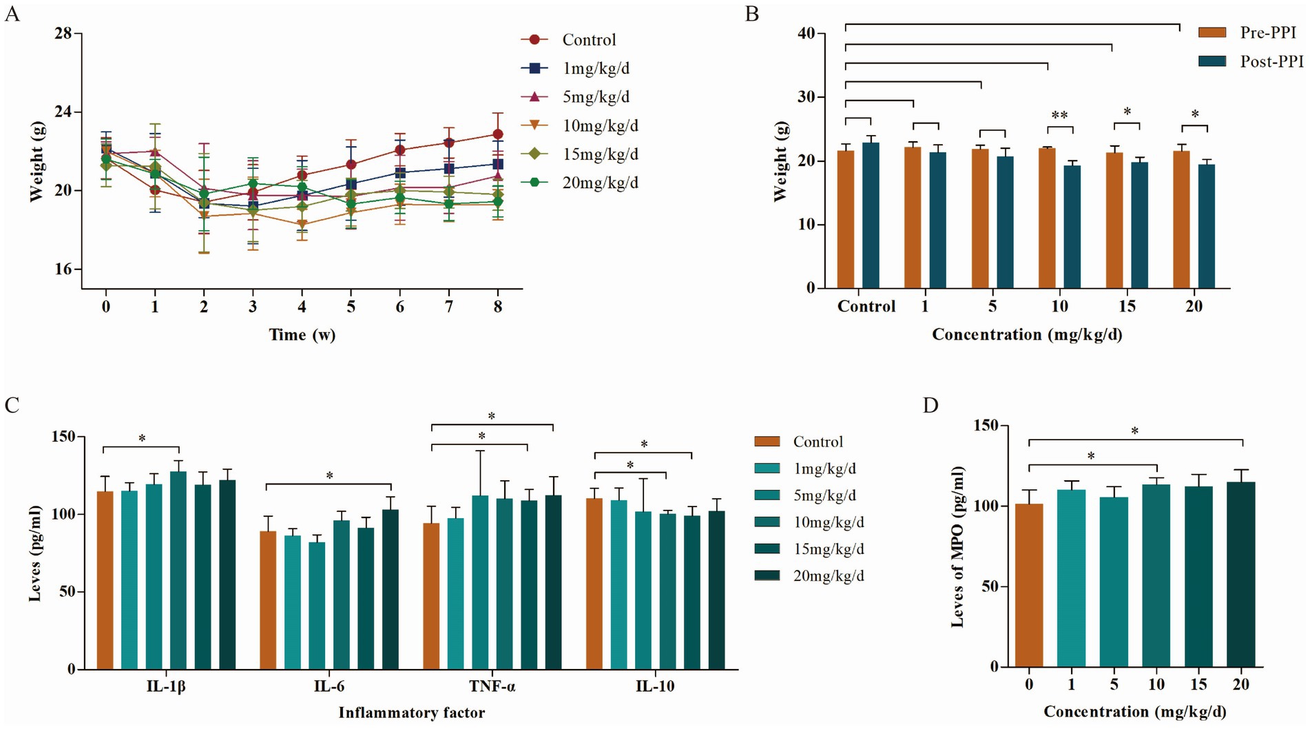 Four graphs present various data. Graph A shows weight changes over eight weeks, comparing different dosages to a control group. Graph B compares pre- and post-PPI weights at various concentrations, indicating significant differences. Graph C illustrates inflammatory factor levels (IL-1β, IL-6, TNF-α, IL-10) at different dosages, showing significant differences marked by asterisks. Graph D displays MPO levels across concentrations, also indicating significant differences with asterisks. Error bars and legends are present for clarity in all graphs.