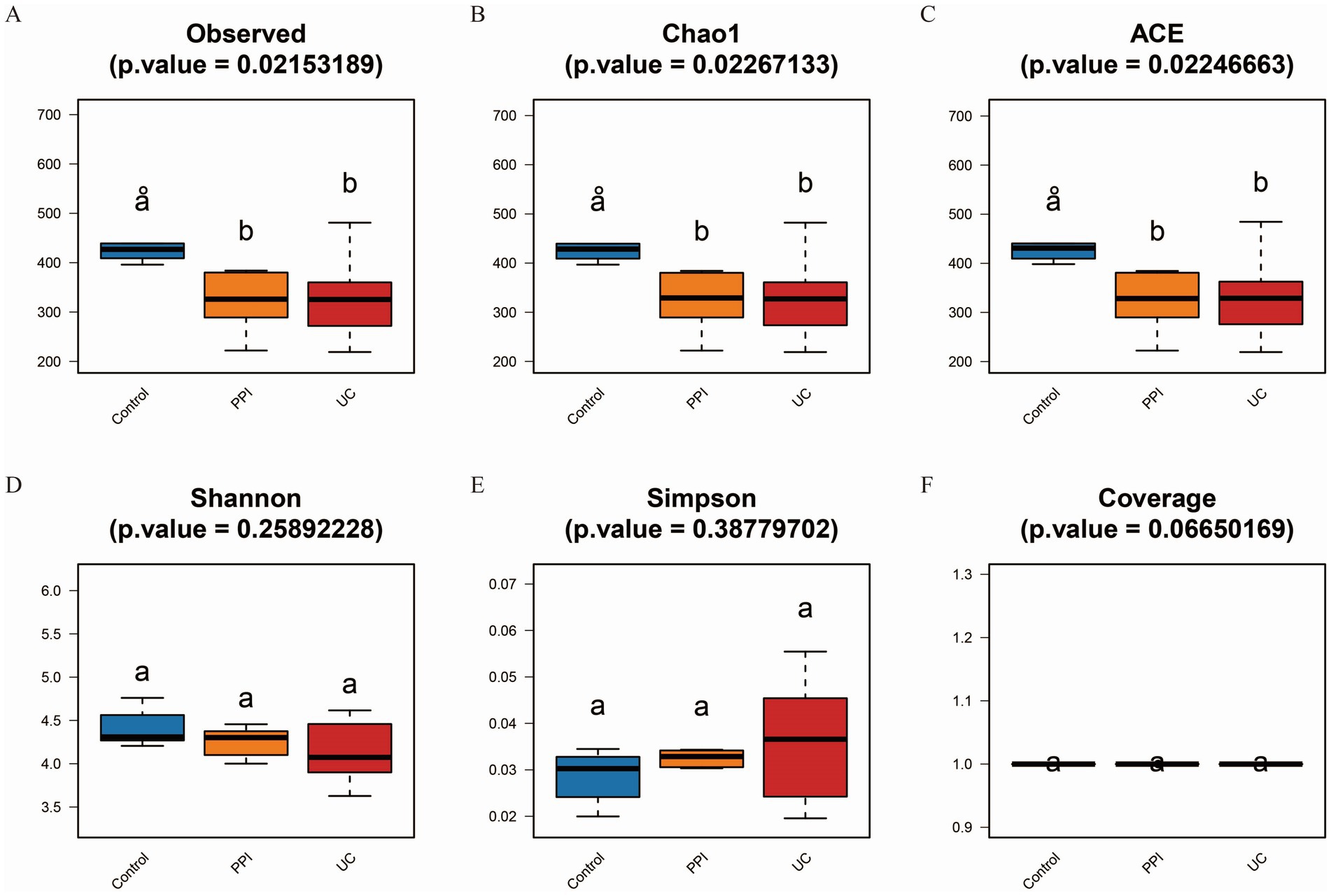 Six box plots labeled A to F compare diversity indices for Control, PPI, and UC groups. Panels A, B, and C show significant differences in Observed, Chao1, and ACE indices, respectively, with p-values under 0.03. Panels D and E show non-significant differences in Shannon and Simpson indices, with p-values over 0.25. Panel F shows the Coverage index, also with a non-significant p-value over 0.06. Groups are distinguished by different letters indicating significant or non-significant results.