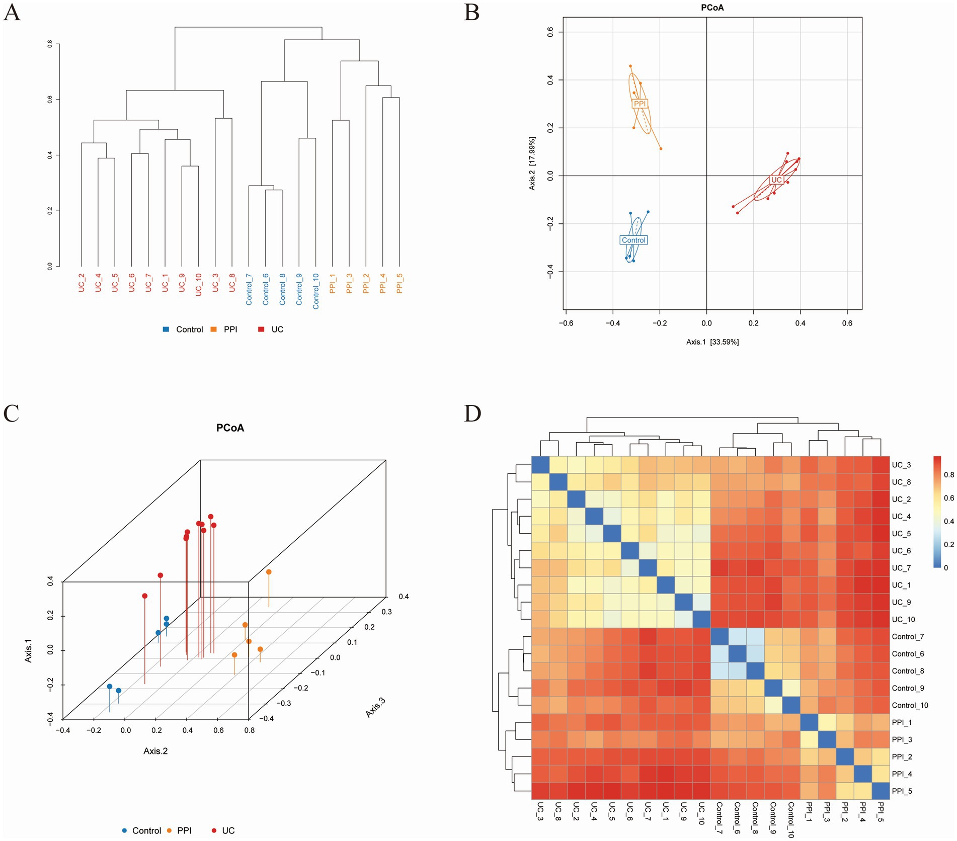 Four-panel image comparing datasets: A: Dendrogram showing hierarchical clustering of samples by color-coded groups: Control (blue), PPI (orange), and UC (red).B: A two-dimensional PCoA scatter plot illustrating sample separation across Axis 1 and Axis 2 with ellipses for group distributions.C: A three-dimensional PCoA plot demonstrating distribution and clustering of samples across three axes colored by group.D: Heatmap with hierarchical clustering displaying similarity between samples, color-coded from darker red (high similarity) to light yellow (low similarity), with sample labels on the axes.