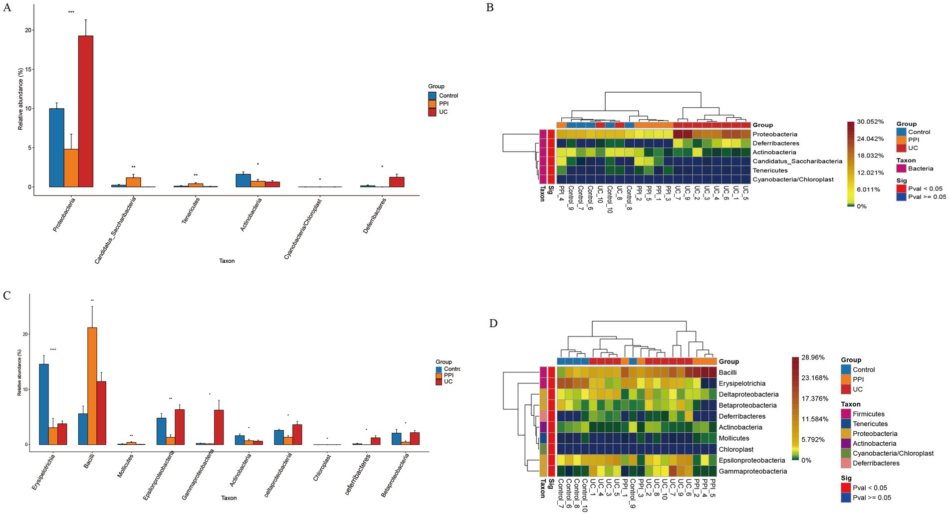 Four-part figure showing bacterial taxa analysis in different groups. Panel A: Bar graph displaying relative abundance of six bacterial taxa, highlighting significant differences between Control (blue), PPI (orange), and UC (red) groups. Panel B: Heatmap illustrating bacterial distribution across samples, with a color gradient representing relative abundance. Panel C: Bar graph showing relative abundance of eight bacterial taxa across the three groups, with notable statistical significance indicated. Panel D: Heatmap depicting bacterial composition with groups and significance similarly color-coded.