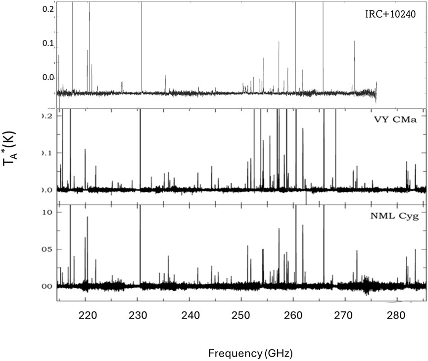 Three graphs display spectral line data for celestial sources. Each chart shows antenna temperature (TA*) in Kelvin versus frequency in Gigahertz. The top chart represents IRC+10240, the middle is for VY CMa, and the bottom depicts NML Cyg, showing varying intensities and spectral line distributions.