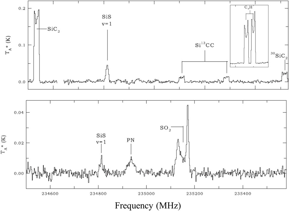 Two graphs display spectral data with frequency in Megahertz on the x-axis and intensity in Kelvin on the y-axis. The top graph shows peaks labeled SiC\(_2\), SiS \(v=1\), Si\(^{13}\)CC, C\(_4\)H, and \(^{30}\)SiC\(_2\). The bottom graph features peaks labeled SiS \(v=1\), PN, and SO\(_2\).
