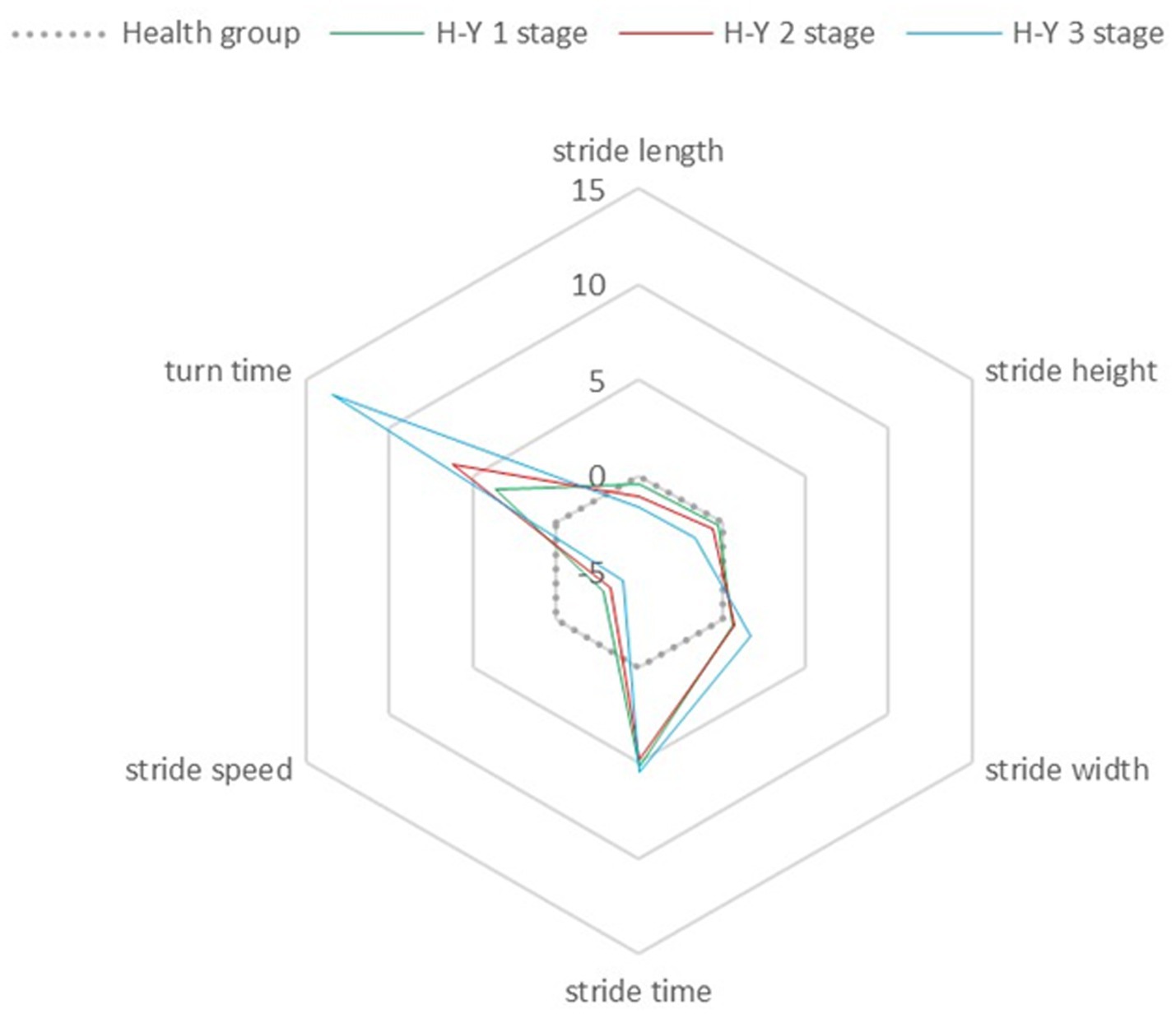 Radar chart comparing stride length, stride height, stride width, stride time, stride speed, and turn time across four groups: Health group (gray), H-Y 1 stage (green), H-Y 2 stage (red), and H-Y 3 stage (blue). Each group shows distinct patterns in gait parameters.