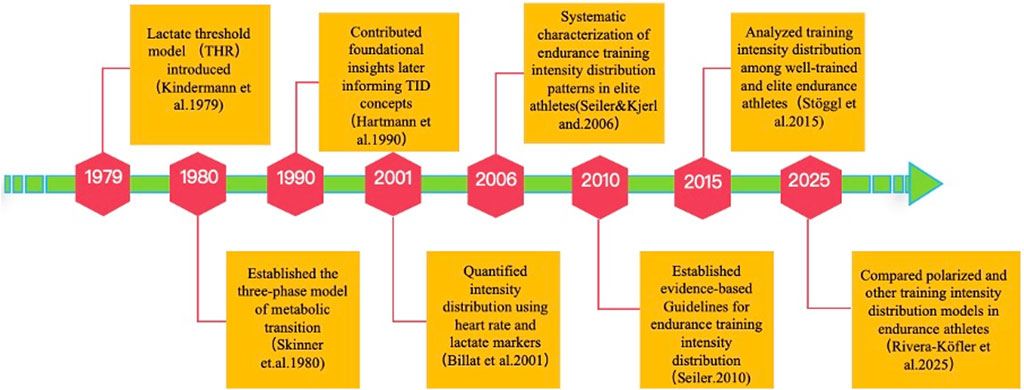 Timeline diagram illustrating key developments in endurance training intensity distribution from 1979 to 2025. Key milestones include the introduction of the lactate threshold model in 1979, the three-phase model of metabolic transition in 1980, insights into training intensity distribution in 1990, use of heart rate and lactate markers in 2001, analysis of distribution patterns in elite athletes from 2006, guidelines established in 2010, analysis of training among elite athletes in 2015, and comparison of models in 2025.