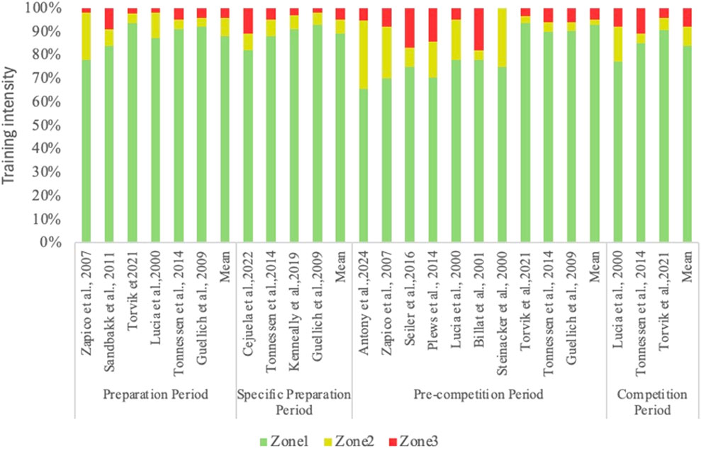 Bar chart showing training intensity distribution across four periods: Preparation, Specific Preparation, Pre-competition, and Competition. Each period has multiple studies represented. Intensity is divided into three zones: Zone 1 (green), Zone 2 (yellow), and Zone 3 (red), with Zone 1 consistently having the highest proportion.