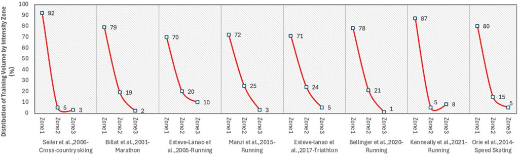A line graph showing the distribution of training volume by intensity zone for different studies across various sports. Each section details percentage values for Zone 1, Zone 2, and Zone 3. For instance, Seiler et al. (2006) for cross-country skiing shows 92% in Zone 1, 5% in Zone 2, and 3% in Zone 3. Other studies show similar patterns with high Zone 1 percentages decreasing through Zone 3.