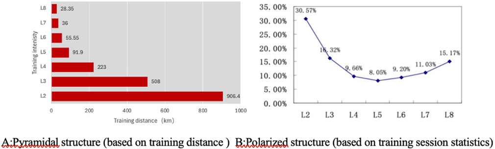 Bar and line charts compare training structures. The left bar chart shows pyramidal structure training distance in kilometers across eight levels, with L2 being the highest at 906.4 kilometers. The right line chart shows polarized structure training intensity percentages across the same levels, with L2 having the highest intensity at 30.57 percent and L8 at 15.17 percent.