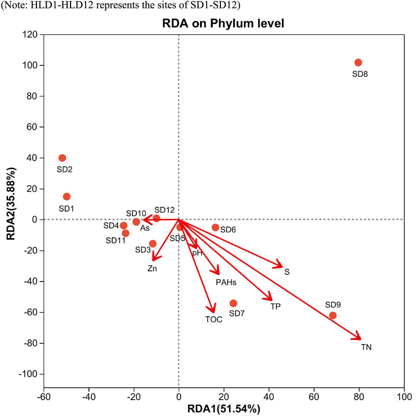 Redundancy analysis (RDA) plot at the phylum level displaying sites SD1 to SD12. The x-axis represents RDA1 (51.54%) and the y-axis represents RDA2 (35.88%). Sites are marked with dots. Arrows indicate the influence of variables such as arsenic, zinc, pH, polycyclic aromatic hydrocarbons (PAHs), total organic carbon (TOC), sulfur, total phosphorus (TP), and total nitrogen (TN) on the sites.