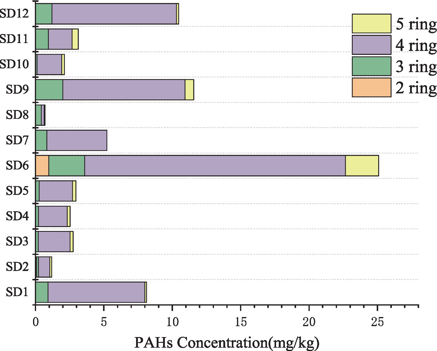 Horizontal bar chart showing PAHs concentration in milligrams per kilogram across samples SD1 to SD12. Each bar is color-coded to differentiate between 5-ring, 4-ring, 3-ring, and 2-ring PAHs. Sample SD6 has the highest concentration, dominated by 4-ring PAHs.