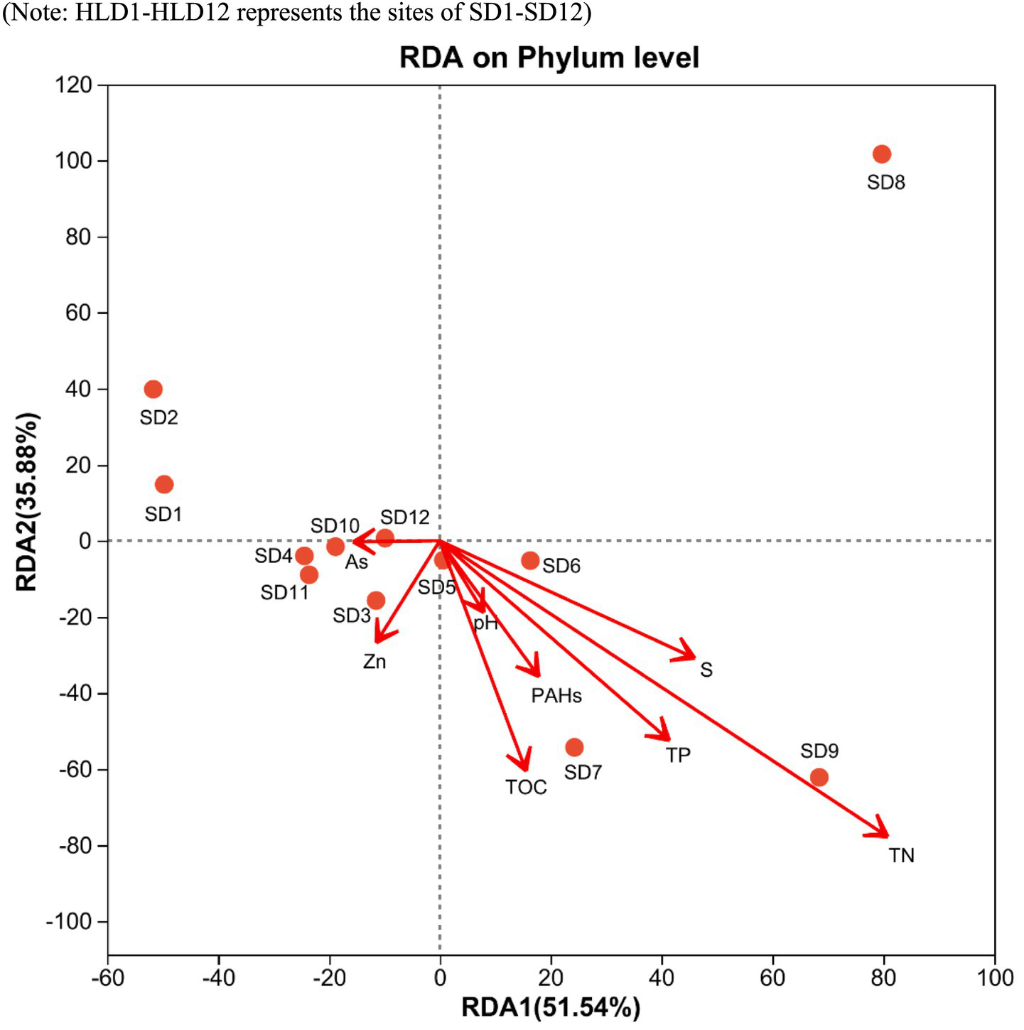Redundancy analysis (RDA) plot at the phylum level displaying sites SD1 to SD12. The x-axis represents RDA1 (51.54%) and the y-axis represents RDA2 (35.88%). Sites are marked with dots. Arrows indicate the influence of variables such as arsenic, zinc, pH, polycyclic aromatic hydrocarbons (PAHs), total organic carbon (TOC), sulfur, total phosphorus (TP), and total nitrogen (TN) on the sites.