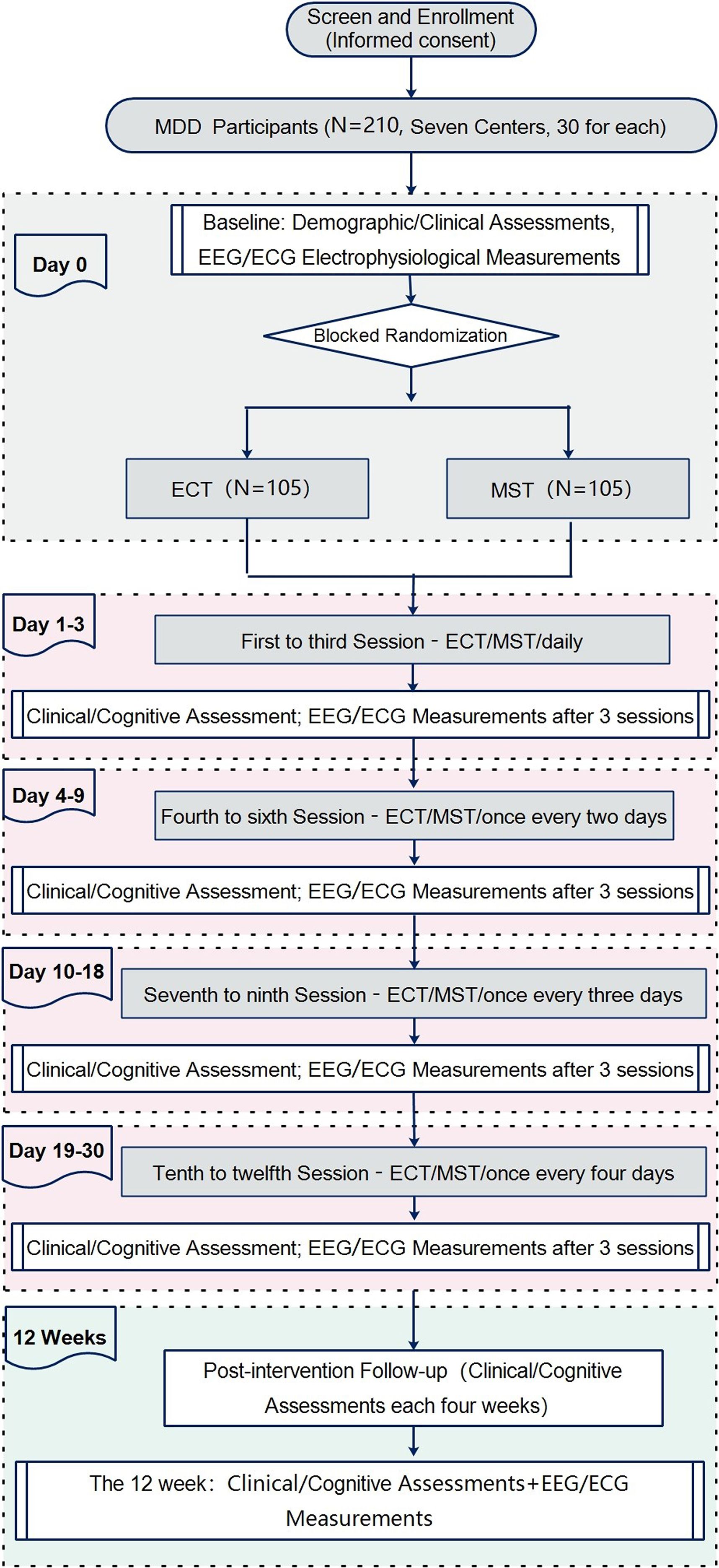 Flowchart illustrating a study design for MDD participants. It starts with screening and enrollment, involving 210 participants across seven centers. Day 0 includes baseline assessments and randomization into ECT or MST groups. From Day 1 to 30, sessions occur with clinical and electrophysiological assessments after every few sessions. Intervals between treatments increase progressively from daily to once every four days. At 12 weeks, a post-intervention follow-up is conducted, with final assessments and measurements.
