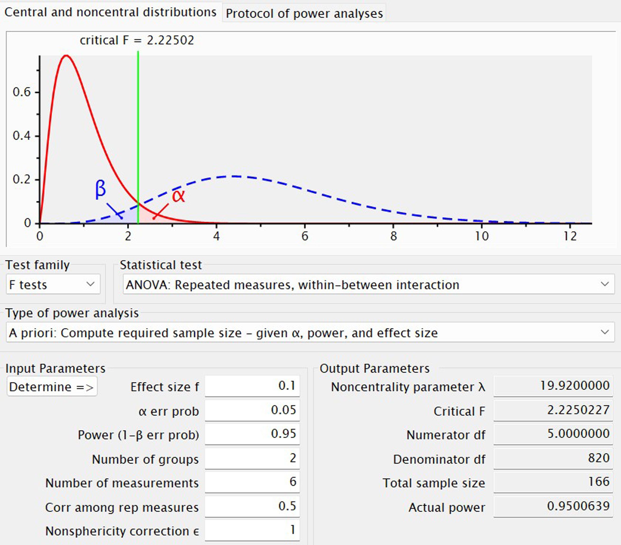 Graph showing central and noncentral F distributions. The critical F-value is 2.22502. Areas for Type I error (α) and Type II error (β) are marked. Parameters include: effect size 0.1, alpha error probability 0.05, power 0.95, two groups, six measurements, with results including noncentrality parameter 19.92, critical F 2.225, and total sample size 166. Statistical test is ANOVA with repeated measures.