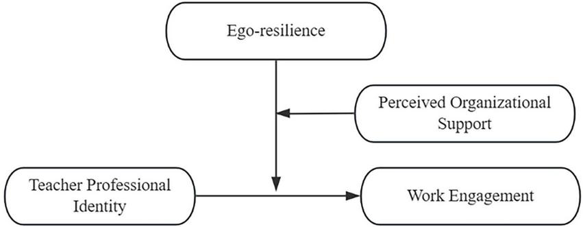Flowchart showing relationships between concepts. “Teacher Professional Identity” leads to “Ego-resilience” and “Work Engagement.” “Ego-resilience” also receives input from “Perceived Organizational Support” and connects to “Work Engagement.”