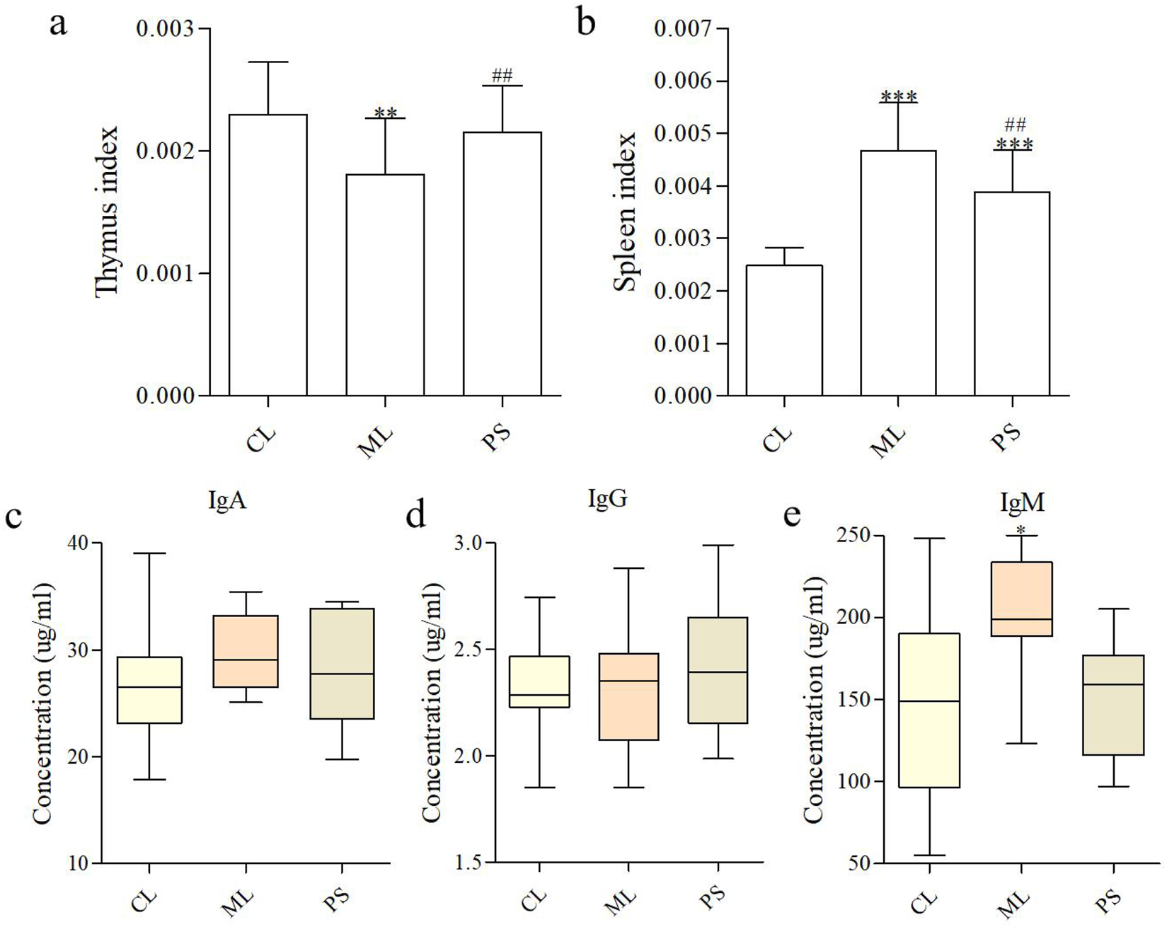 Bar graphs and box plots showing comparisons among CL, ML, and PS groups. (a) Thymus index: ML lower, PS higher. (b) Spleen index: ML and PS both higher. (c) IgA concentration: similar across groups. (d) IgG concentration: similar across groups. (e) IgM concentration: ML higher than CL and PS. Significant differences are indicated using asterisks and hash marks.