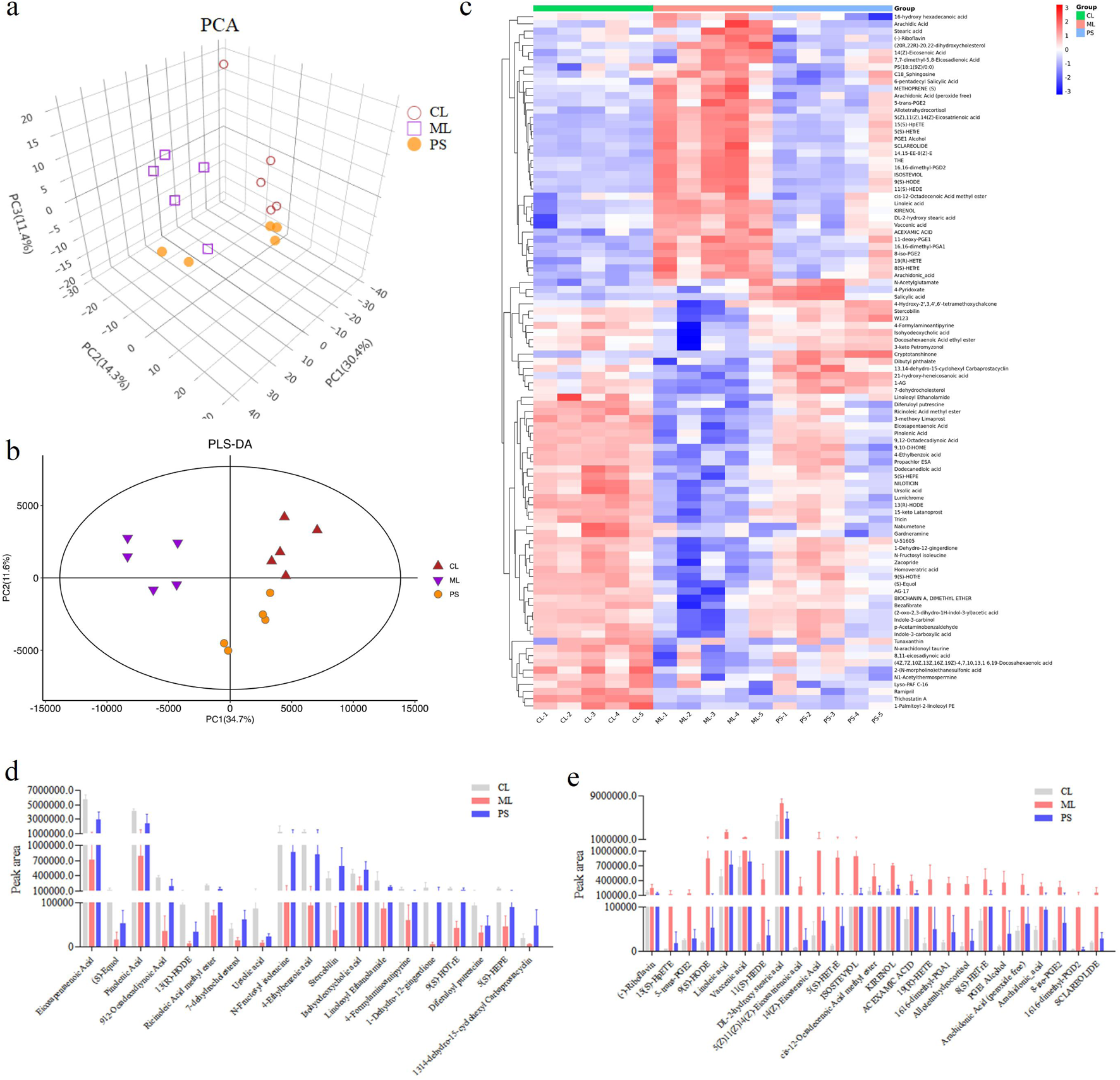 A multi-part data visualization includes: (a) a 3D PCA plot with three groups labeled CL, ML, and PS using different colors; (b) a 2D PLS-DA plot with similar group differentiation; (c) a heatmap depicting gene expression levels across different samples with red and blue color gradients; (d) and (e) bar charts showing peak areas for different compounds across the groups CL, ML, and PS, depicted in different colors.