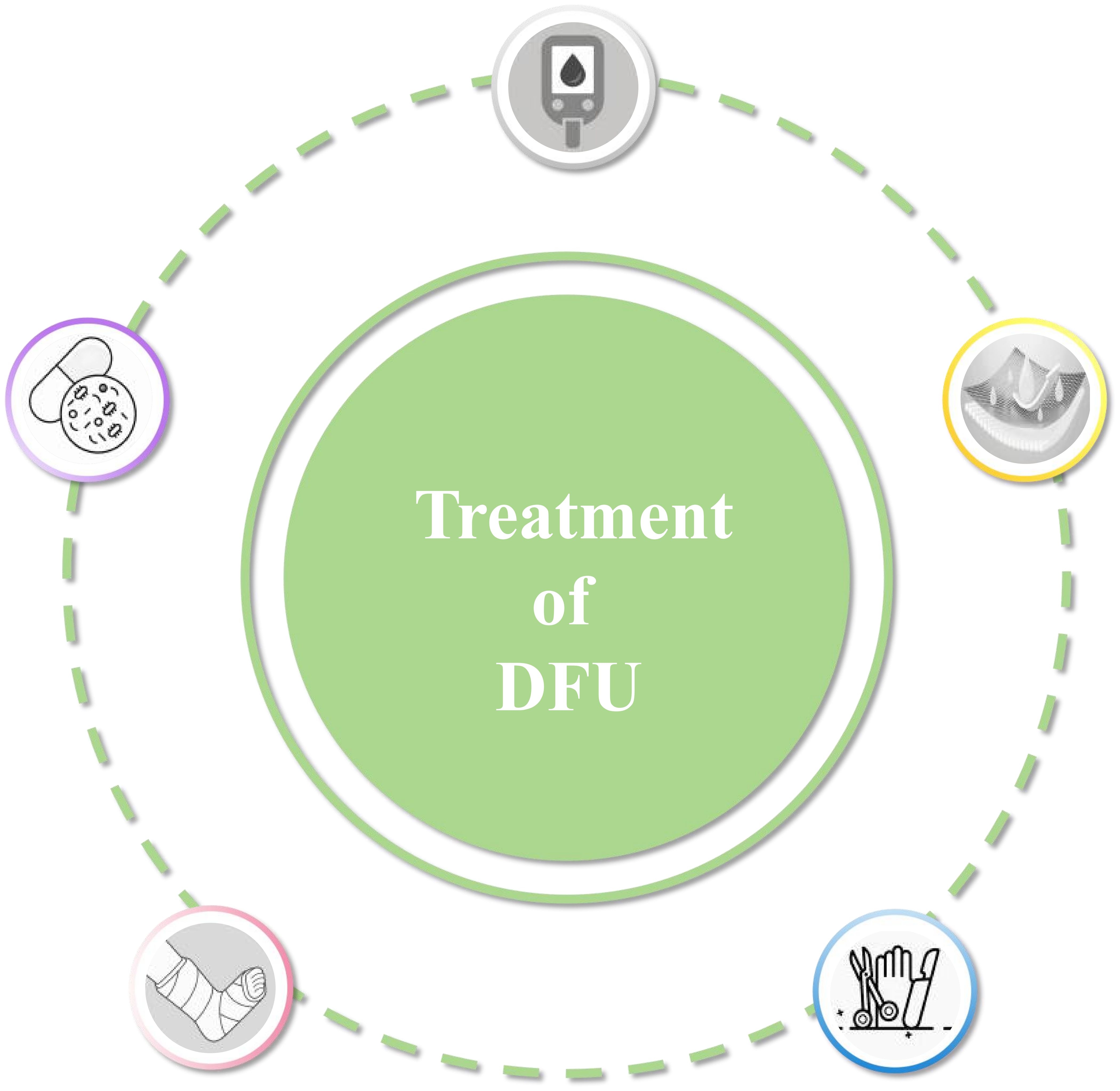Flowchart illustrating the treatment of diabetic foot ulcers (DFU) with four components: Antimicrobial therapy, individual-based intelligent dressing, offloading devices, and debridement with revascularization. Each component has associated text detailing its role in DFU treatment, emphasizing tailored antimicrobial therapy, advanced dressings for infection control, improved healing with offloading devices, and the importance of wound debridement complemented by revascularization if necessary.