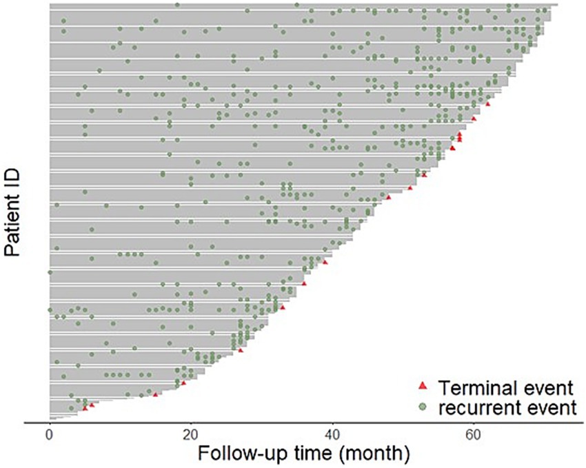 Scatter plot showing patient follow-up over time in months on the x-axis and patient ID on the y-axis. Green circles represent recurrent events, and red triangles represent terminal events. Data points trend upwards over time.