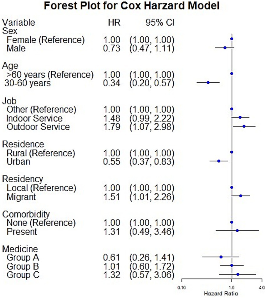 Forest plot for Cox Hazard Model shows hazard ratios (HR) and 95% confidence intervals (CI) for various variables. Key results include: male sex HR 0.73 (0.47, 1.11), age 30-60 HR 0.34 (0.20, 0.57), outdoor service HR 1.79 (1.07, 2.98), urban residence HR 0.55 (0.37, 0.83), migrant HR 1.51 (1.01, 2.26), comorbidity HR 1.31 (0.49, 3.46), and medicines: Group A HR 0.61 (0.26, 1.41), Group B HR 1.01 (0.60, 1.72), Group C HR 1.32 (0.57, 3.06). Vertical line represents HR of 1.00.
