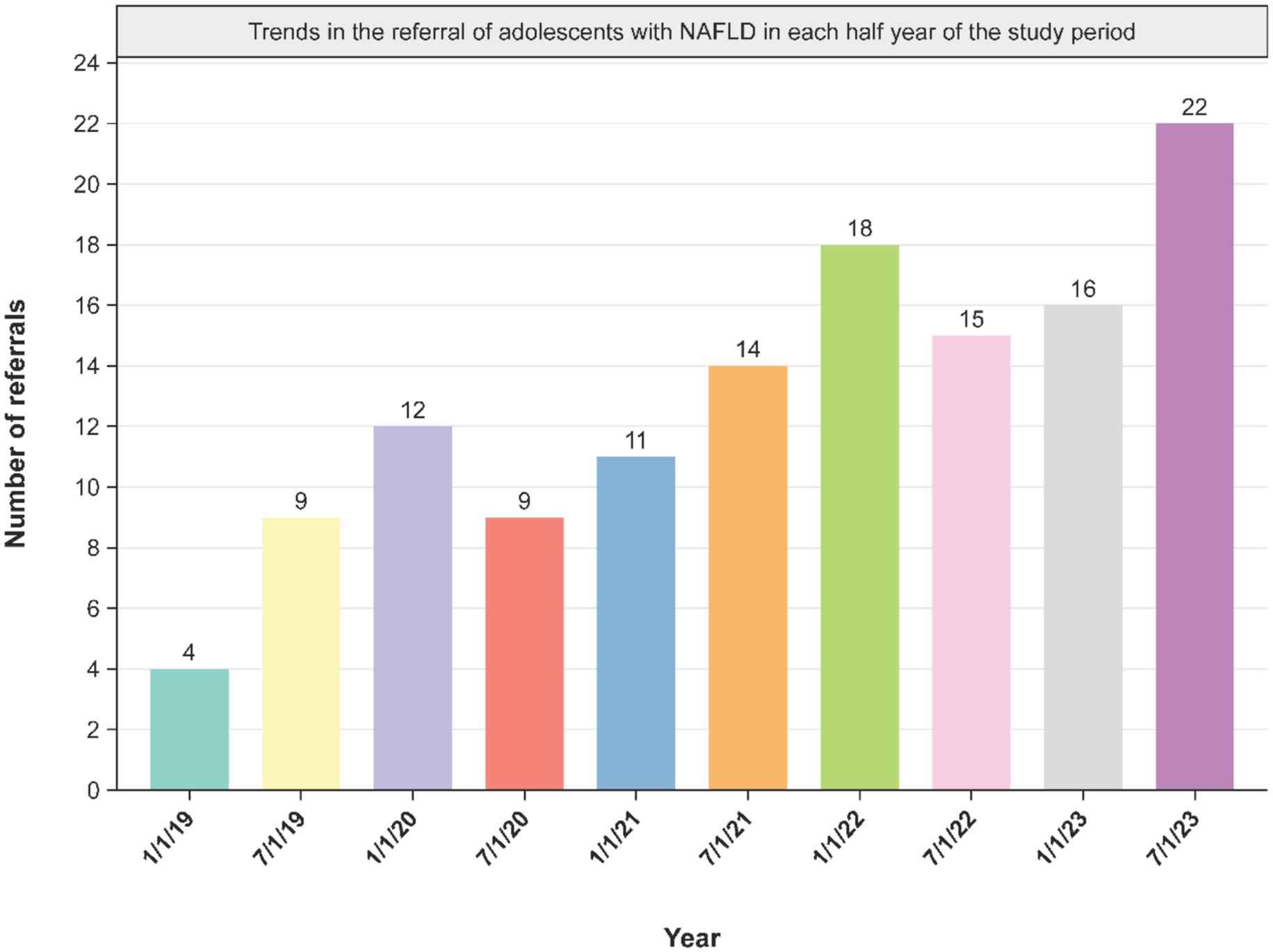 Bar chart showing trends in referrals of adolescents with MASLD from late 2019 to mid-2023. Referrals increased from four in January 2019 to twenty-two by July 2023, with a general upward trend.
