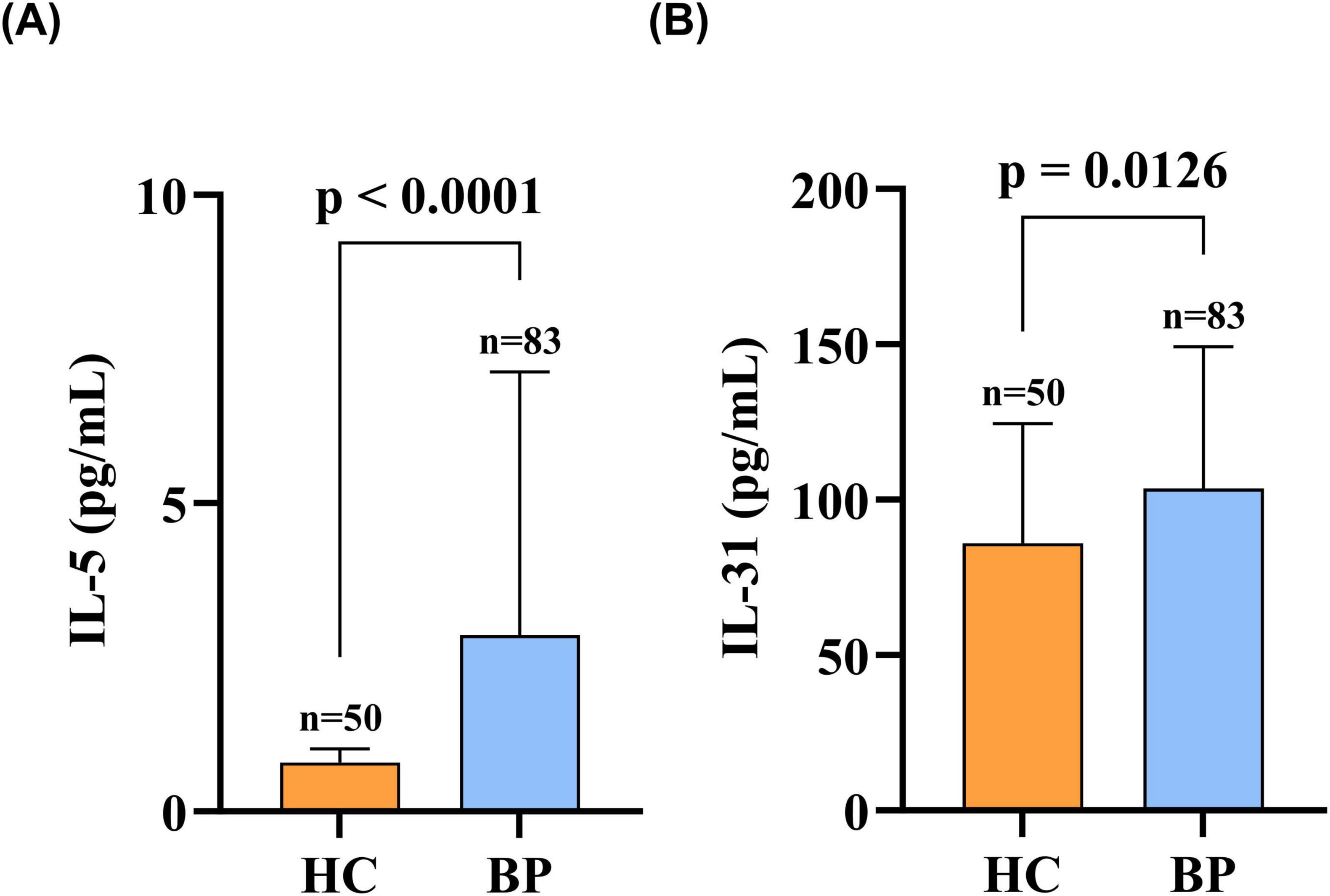 Two bar graphs compare cytokine levels between two groups, HC and BP. Graph A shows IL-5 levels with HC significantly lower than BP (p < 0.0001). Graph B shows IL-31 levels, with HC slightly lower than BP (p = 0.0126). Sample sizes are n=50 for HC and n=83 for BP.