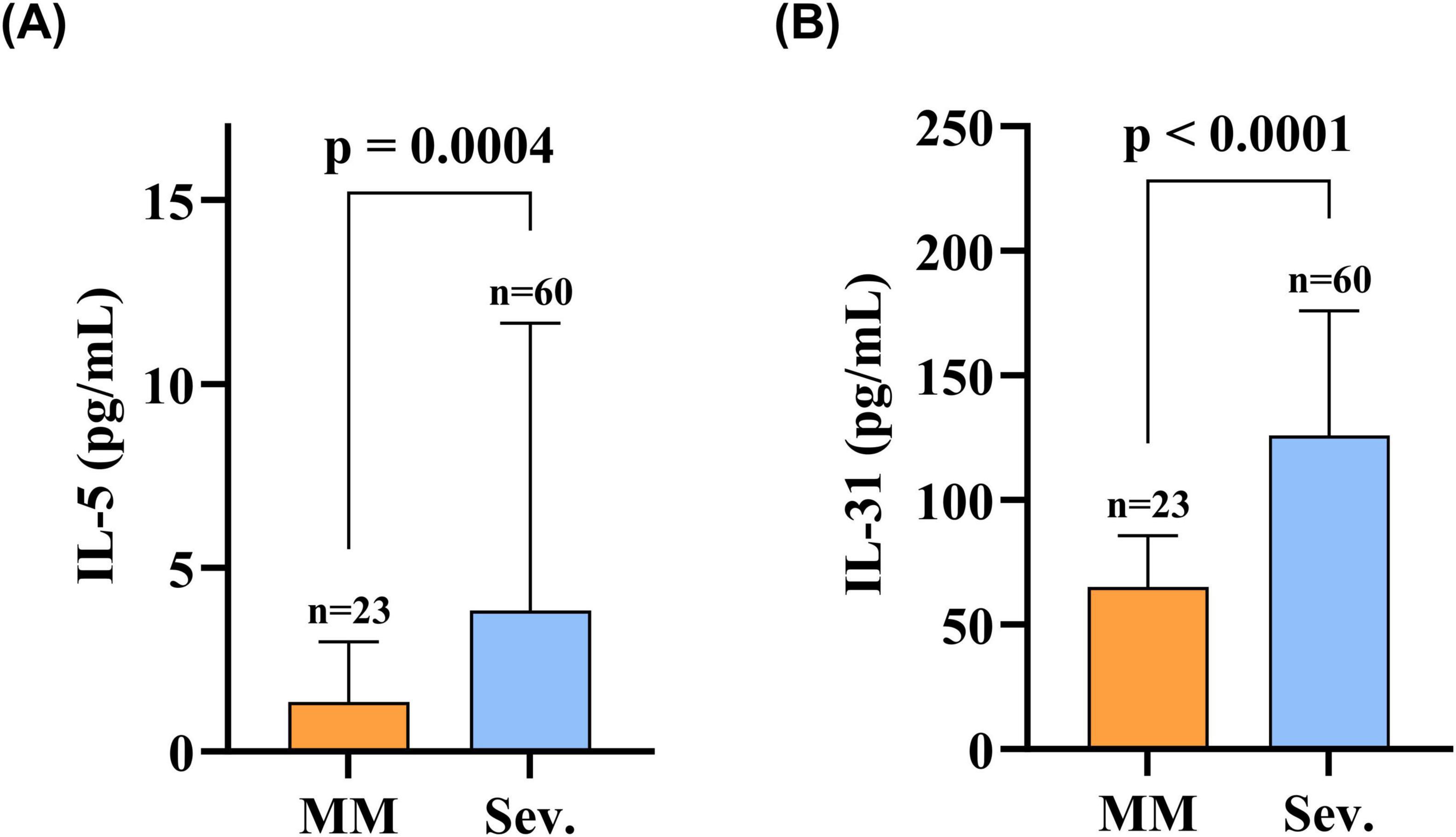 Bar graphs comparing cytokine levels between two groups, MM and Sev. Panel A shows IL-5 levels, with MM at around 3 pg/mL and Sev at around 10 pg/mL; p-value equals 0.0004. Panel B shows IL-31 levels, with MM at around 70 pg/mL and Sev at around 150 pg/mL; p-value less than 0.0001. Sample sizes: n=23 for MM and n=60 for Sev in both panels.